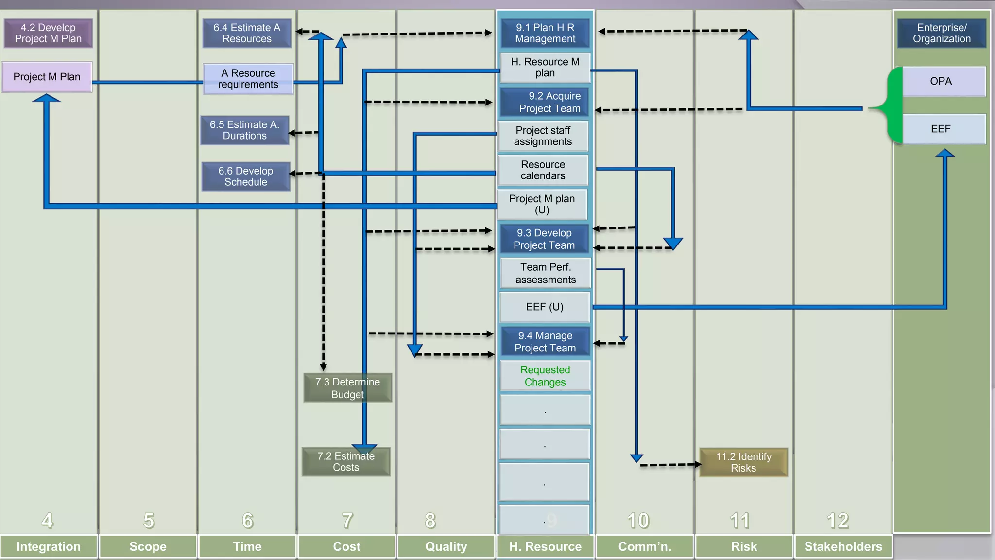 EEF
OPA
OSO A2013
4.2 Develop
Project M Plan
6.4 Estimate A
Resources
Integration Scope Time Cost Quality H. Resource Comm’n. Risk Stakeholders
Enterprise/
Organization
9.1 Plan H R
Management
Project staff
assignments
Project M plan
(U)
6.5 Estimate A.
Durations
Project M Plan A Resource
requirements
Resource
calendars
H. Resource M
plan
11.2 Identify
Risks
9.3 Develop
Project Team
9.4 Manage
Project Team
EEF (U)
Requested
Changes
.
Team Perf.
assessments
.
.
.
9.2 Acquire
Project Team
7.2 Estimate
Costs
6.6 Develop
Schedule
7.3 Determine
Budget
 