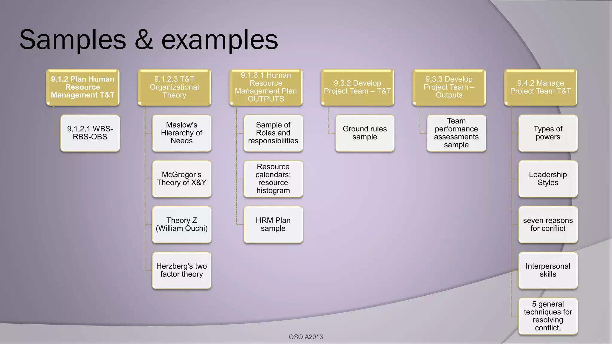 Samples & examples
9.1.2 Plan Human
Resource
Management T&T
9.1.2.1 WBS-
RBS-OBS
9.1.2.3 T&T
Organizational
Theory
Maslow’s
Hierarchy of
Needs
McGregor’s
Theory of X&Y
Theory Z
(William Ouchi)
Herzberg's two
factor theory
9.1.3.1 Human
Resource
Management Plan
OUTPUTS
Sample of
Roles and
responsibilities
Resource
calendars:
resource
histogram
HRM Plan
sample
9.3.2 Develop
Project Team – T&T
Ground rules
sample
9.3.3 Develop
Project Team –
Outputs
Team
performance
assessments
sample
9.4.2 Manage
Project Team T&T
Types of
powers
Leadership
Styles
seven reasons
for conflict
Interpersonal
skills
5 general
techniques for
resolving
conflict.
OSO A2013
 