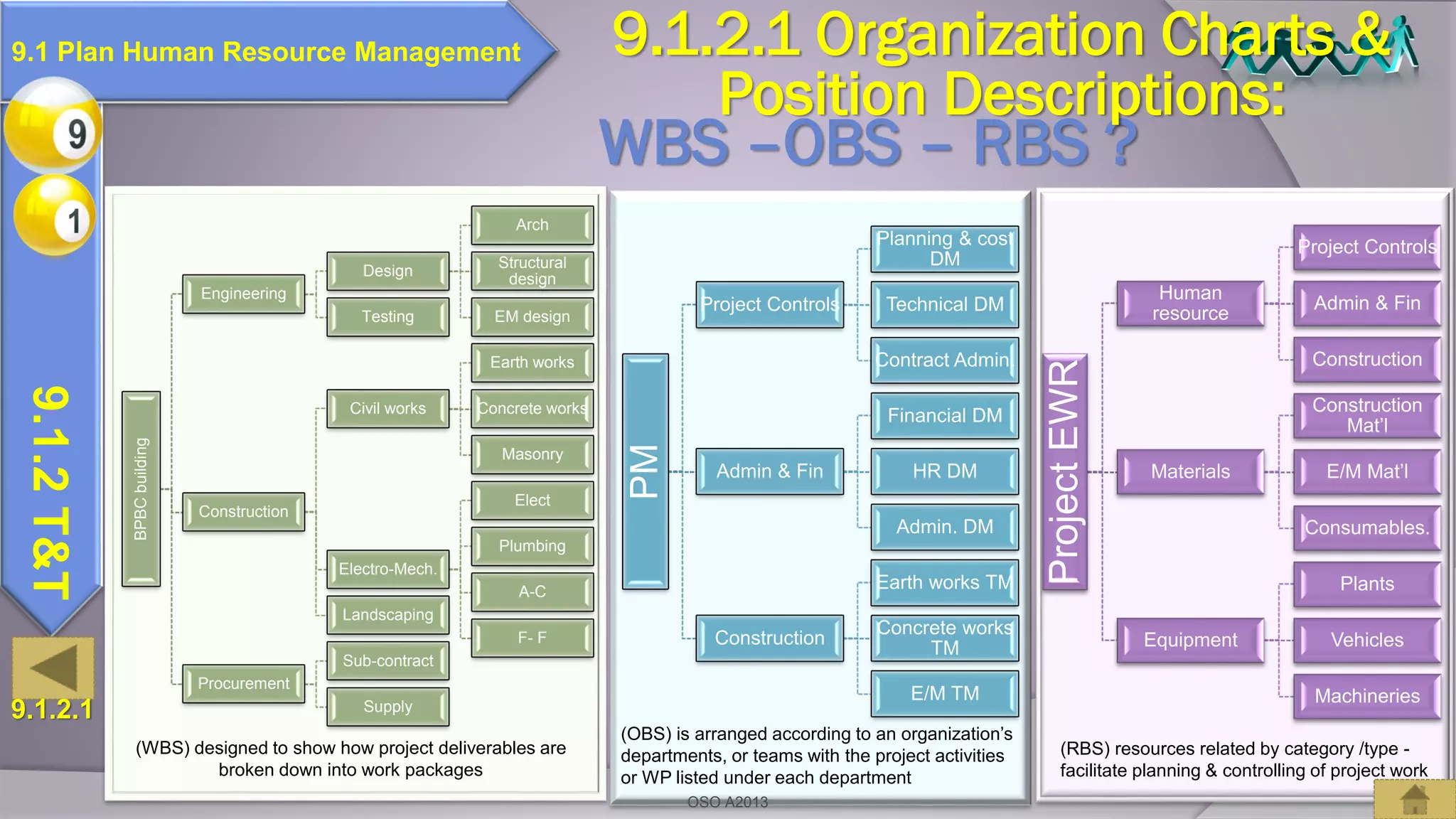 PM
Project Controls
Planning & cost
DM
Technical DM
Contract Admin.
Admin & Fin
Financial DM
HR DM
Admin. DM
Construction
Earth works TM
Concrete works
TM
E/M TM
ProjectEWR
Human
resource
Project Controls
Admin & Fin
Construction
Materials
Construction
Mat’l
E/M Mat’l
Consumables.
Equipment
Plants
Vehicles
Machineries
BPBCbuilding
Engineering
Design
Arch
Structural
design
EM designTesting
Construction
Civil works
Earth works
Concrete works
Masonry
Electro-Mech.
Elect
Plumbing
A-C
F- F
Landscaping
Procurement
Sub-contract
Supply
(WBS) designed to show how project deliverables are
broken down into work packages
(OBS) is arranged according to an organization’s
departments, or teams with the project activities
or WP listed under each department
(RBS) resources related by category /type -
facilitate planning & controlling of project work
WBS –OBS – RBS ?
9.1.2.1 Organization Charts &
Position Descriptions:
9.1.2T&T
9.1 Plan Human Resource Management
9.1.2.1
OSO A2013
 