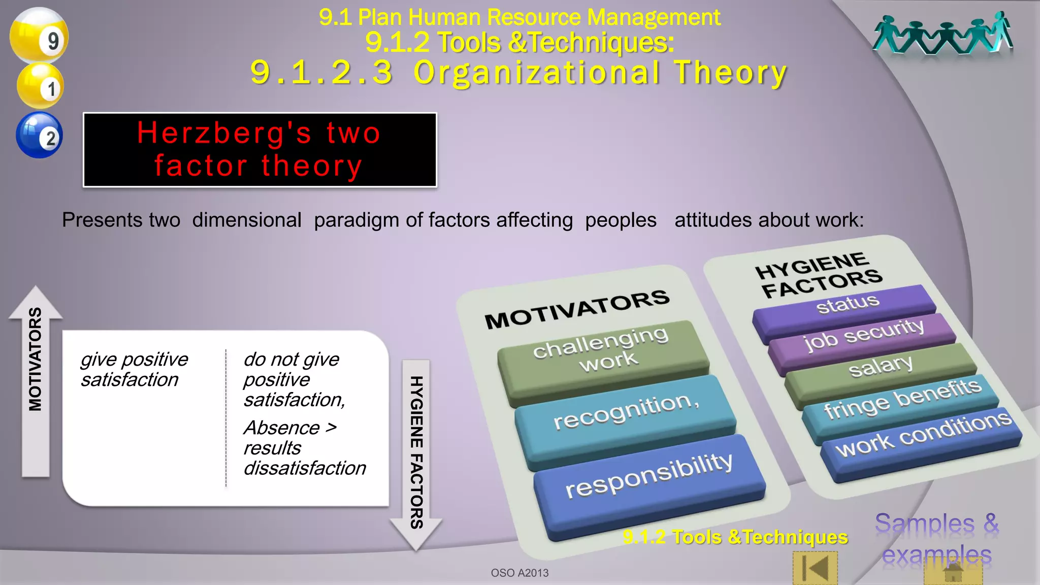Presents two dimensional paradigm of factors affecting peoples attitudes about work:
Herzberg's two
factor theory
9.1 Plan Human Resource Management
9.1.2 Tools &Techniques:
9 . 1 . 2 . 3 Organizational Theory
give positive
satisfaction
do not give
positive
satisfaction,
Absence >
results
dissatisfaction
MOTIVATORS
HYGIENEFACTORS
9.1.2 Tools &Techniques
OSO A2013
 
