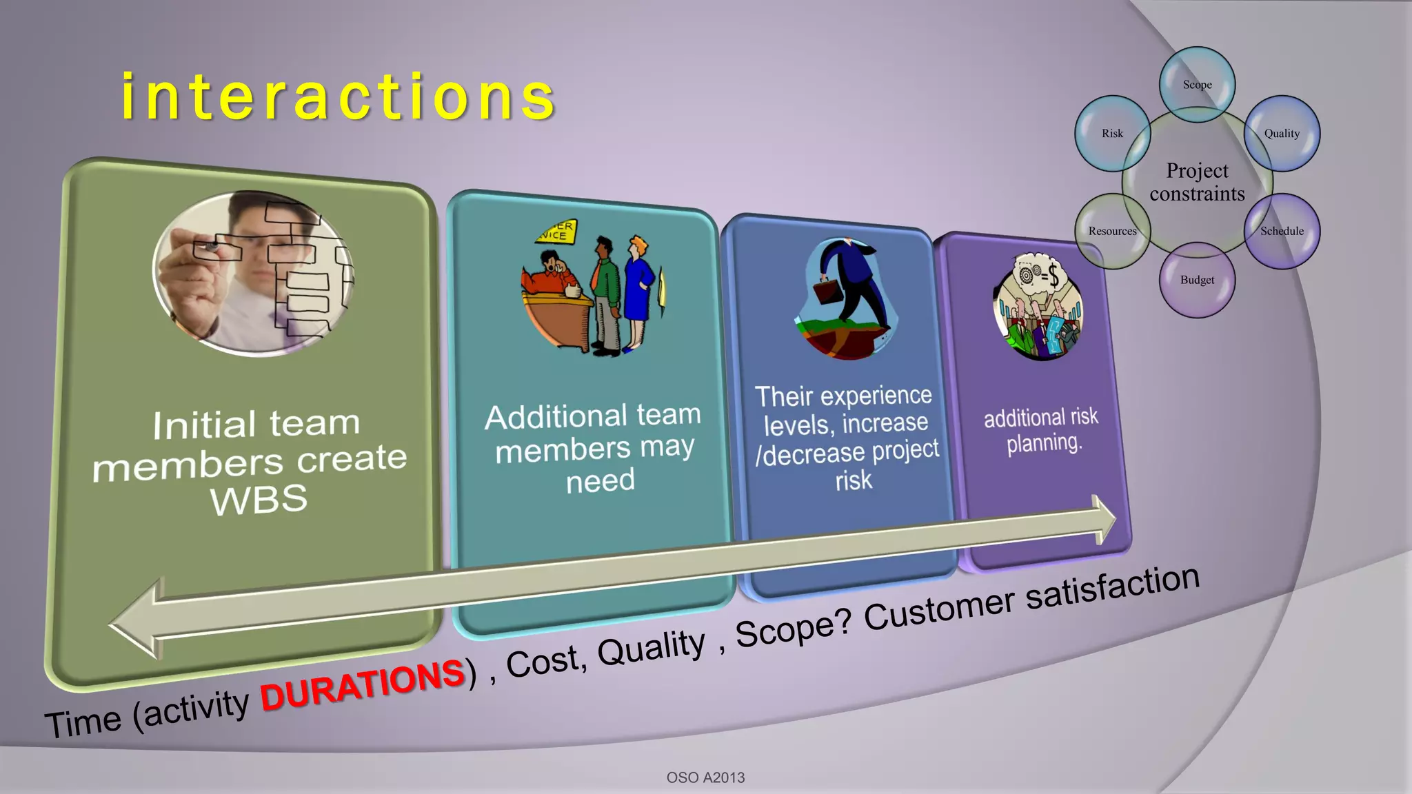 interactions
OSO A2013
Project
constraints
Scope
Quality
Schedule
Budget
Resources
Risk
 