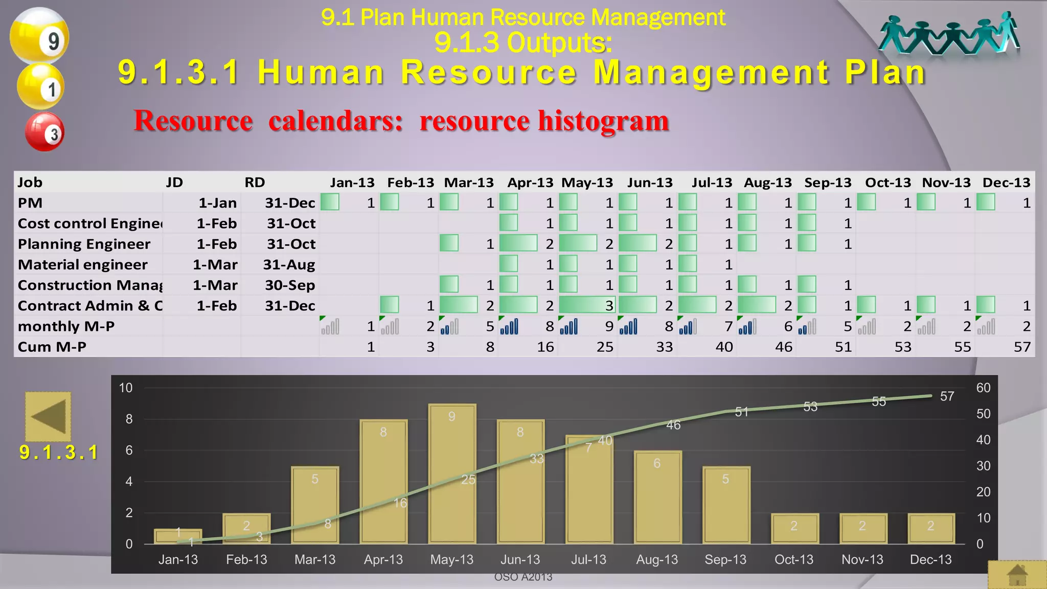 1 2
5
8
9
8
7
6
5
2 2 2
1 3
8
16
25
33
40
46
51 53 55 57
0
10
20
30
40
50
60
0
2
4
6
8
10
Jan-13 Feb-13 Mar-13 Apr-13 May-13 Jun-13 Jul-13 Aug-13 Sep-13 Oct-13 Nov-13 Dec-13
Resource calendars: resource histogram
Job JD RD Jan-13 Feb-13 Mar-13 Apr-13 May-13 Jun-13 Jul-13 Aug-13 Sep-13 Oct-13 Nov-13 Dec-13
PM 1-Jan 31-Dec 1 1 1 1 1 1 1 1 1 1 1 1
Cost control Engineer 1-Feb 31-Oct 1 1 1 1 1 1
Planning Engineer 1-Feb 31-Oct 1 2 2 2 1 1 1
Material engineer 1-Mar 31-Aug 1 1 1 1
Construction Manager 1-Mar 30-Sep 1 1 1 1 1 1 1
Contract Admin & QS 1-Feb 31-Dec 1 2 2 3 2 2 2 1 1 1 1
monthly M-P 1 2 5 8 9 8 7 6 5 2 2 2
Cum M-P 1 3 8 16 25 33 40 46 51 53 55 57
9.1 Plan Human Resource Management
9.1.3 Outputs:
9.1.3.1 Human Resource Management Plan
9 . 1 . 3 . 1
OSO A2013
 