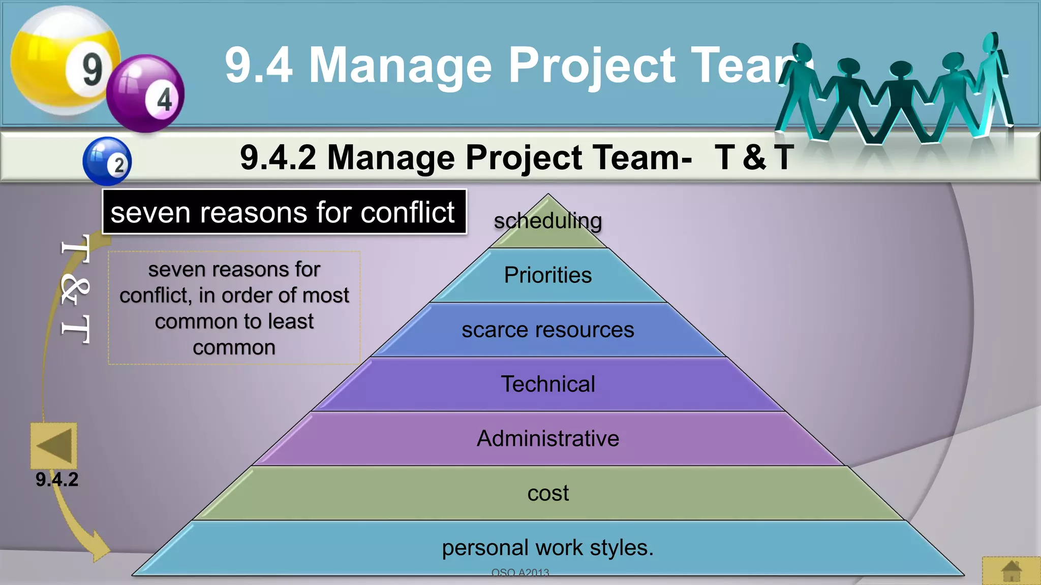 T&T
seven reasons for conflict scheduling
Priorities
scarce resources
Technical
Administrative
cost
personal work styles.
seven reasons for
conflict, in order of most
common to least
common
9.4.2 Manage Project Team- T & T
9.4 Manage Project Team
9.4.2
OSO A2013
 