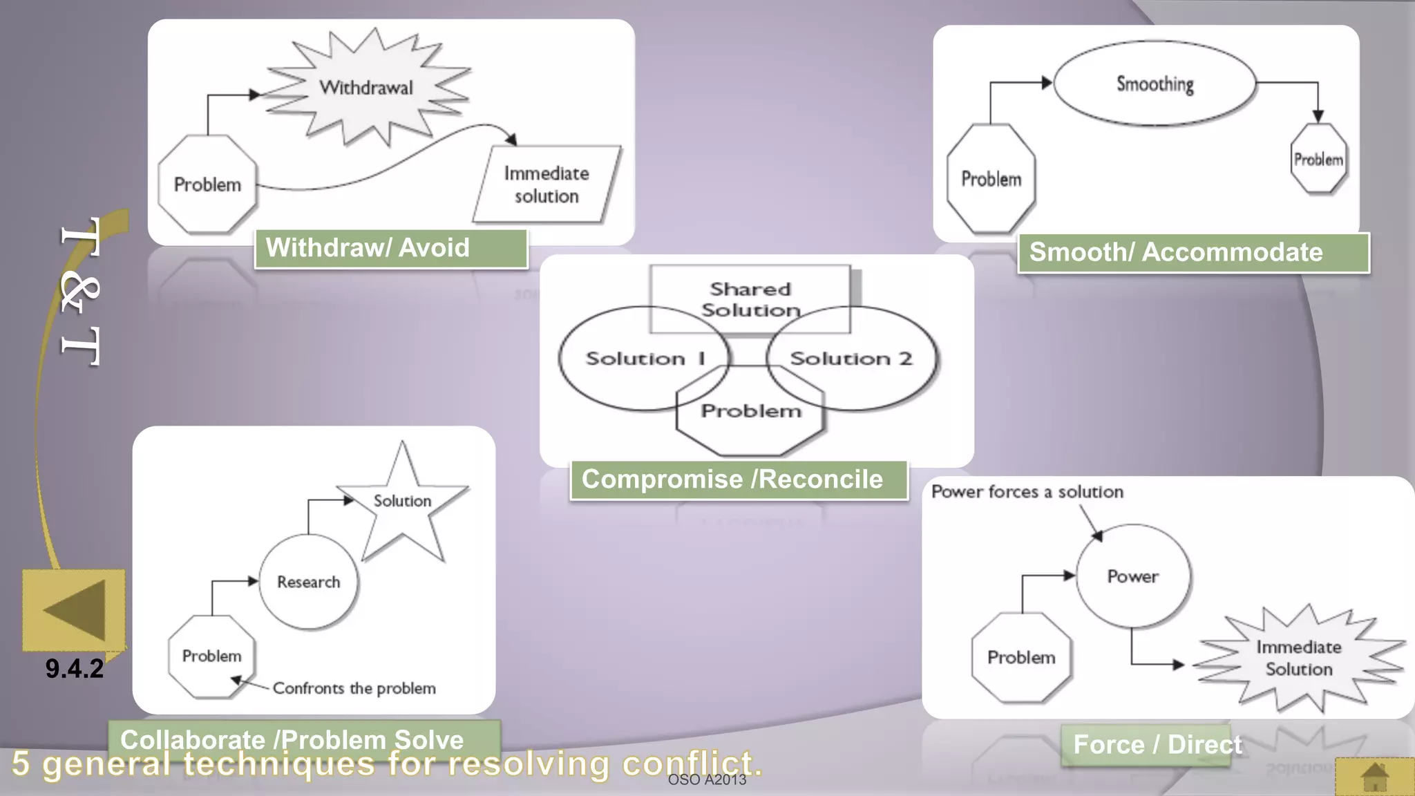 T&T
Collaborate /Problem Solve
Withdraw/ Avoid Smooth/ Accommodate
Force / Direct
Compromise /Reconcile
OSO A2013
9.4.2
 