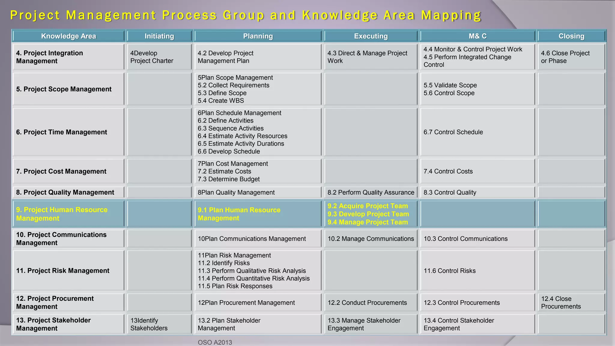 P ro jec t M a n a gemen t P ro cess G ro u p a n d K n owledge A r e a M a p p i n g
Knowledge Area Initiating Planning Executing M& C Closing
4. Project Integration
Management
4Develop
Project Charter
4.2 Develop Project
Management Plan
4.3 Direct & Manage Project
Work
4.4 Monitor & Control Project Work
4.5 Perform Integrated Change
Control
4.6 Close Project
or Phase
5. Project Scope Management
5Plan Scope Management
5.2 Collect Requirements
5.3 Define Scope
5.4 Create WBS
5.5 Validate Scope
5.6 Control Scope
6. Project Time Management
6Plan Schedule Management
6.2 Define Activities
6.3 Sequence Activities
6.4 Estimate Activity Resources
6.5 Estimate Activity Durations
6.6 Develop Schedule
6.7 Control Schedule
7. Project Cost Management
7Plan Cost Management
7.2 Estimate Costs
7.3 Determine Budget
7.4 Control Costs
8. Project Quality Management 8Plan Quality Management 8.2 Perform Quality Assurance 8.3 Control Quality
9. Project Human Resource
Management
9.1 Plan Human Resource
Management
9.2 Acquire Project Team
9.3 Develop Project Team
9.4 Manage Project Team
10. Project Communications
Management
10Plan Communications Management 10.2 Manage Communications 10.3 Control Communications
11. Project Risk Management
11Plan Risk Management
11.2 Identify Risks
11.3 Perform Qualitative Risk Analysis
11.4 Perform Quantitative Risk Analysis
11.5 Plan Risk Responses
11.6 Control Risks
12. Project Procurement
Management
12Plan Procurement Management 12.2 Conduct Procurements 12.3 Control Procurements
12.4 Close
Procurements
13. Project Stakeholder
Management
13Identify
Stakeholders
13.2 Plan Stakeholder
Management
13.3 Manage Stakeholder
Engagement
13.4 Control Stakeholder
Engagement
OSO A2013
 