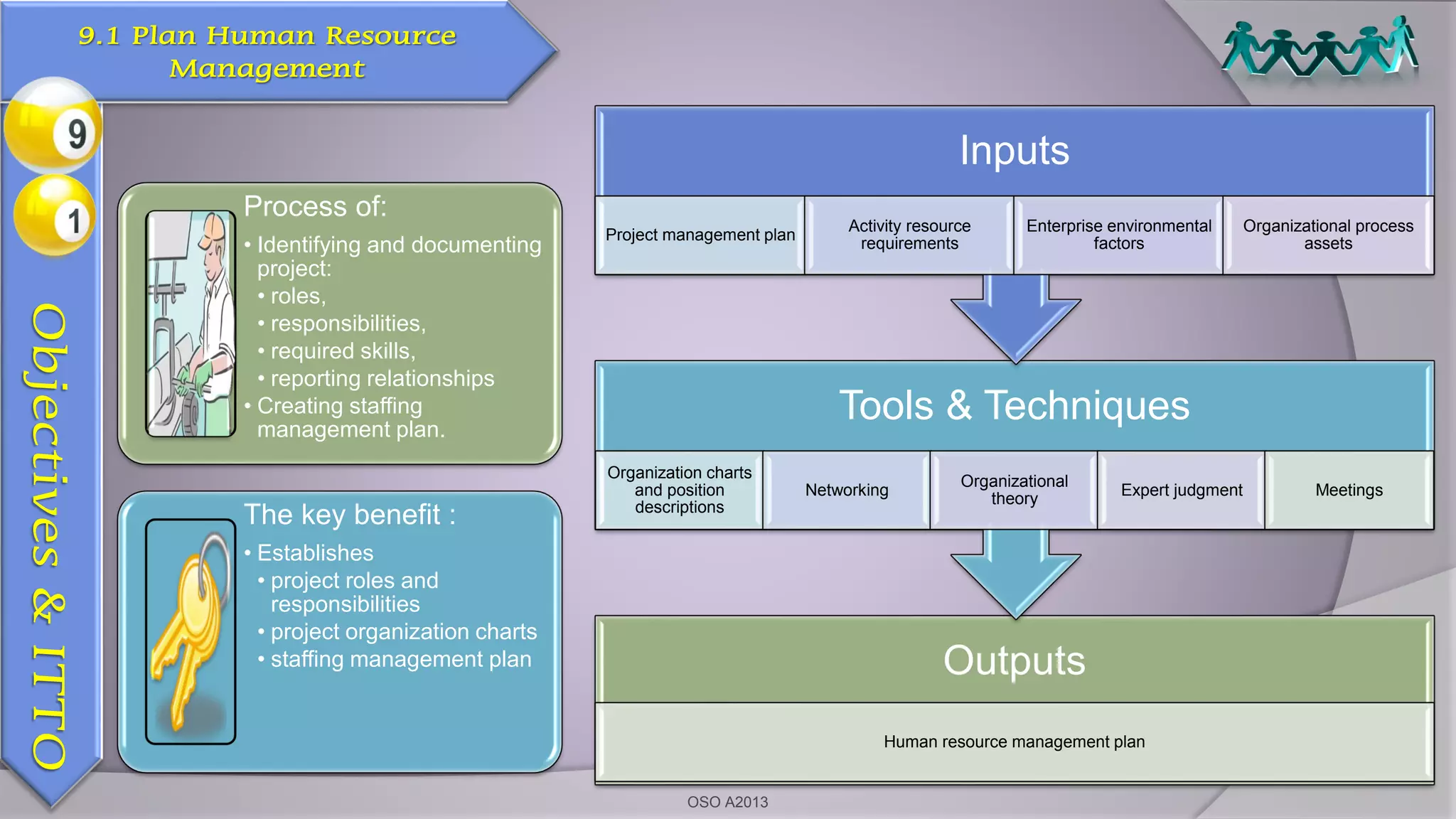 Outputs
Human resource management plan
Tools & Techniques
Organization charts
and position
descriptions
Networking
Organizational
theory
Expert judgment Meetings
Inputs
Project management plan
Activity resource
requirements
Enterprise environmental
factors
Organizational process
assets
Process of:
• Identifying and documenting
project:
• roles,
• responsibilities,
• required skills,
• reporting relationships
• Creating staffing
management plan.
The key benefit :
• Establishes
• project roles and
responsibilities
• project organization charts
• staffing management plan
Objectives&ITTO9.1 Plan Human Resource
Management
OSO A2013
 