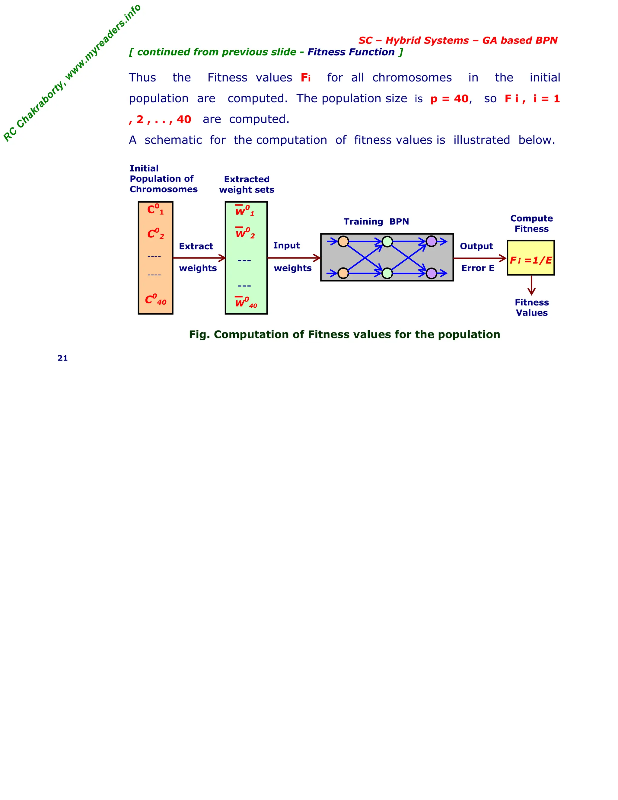 R
C
C
h
a
k
r
a
b
o
r
t
y
,
w
w
w
.
m
y
r
e
a
d
e
r
s
.
i
n
f
o
SC – Hybrid Systems – GA based BPN
[ continued from previous slide - Fitness Function ]
Thus the Fitness values Fi for all chromosomes in the initial
population are computed. The population size is p = 40, so F i , i = 1
, 2 , . . , 40 are computed.
A schematic for the computation of fitness values is illustrated below.
Fig. Computation of Fitness values for the population
21
C0
1
C0
2
----
----
C0
40
F i =1/E
---
---
w0
1
w0
2
W
0
40 Fitness
Values
Initial
Population of
Chromosomes
Extracted
weight sets
Training BPN
Extract Input Output
Error E
weights
weights
Compute
Fitness
 