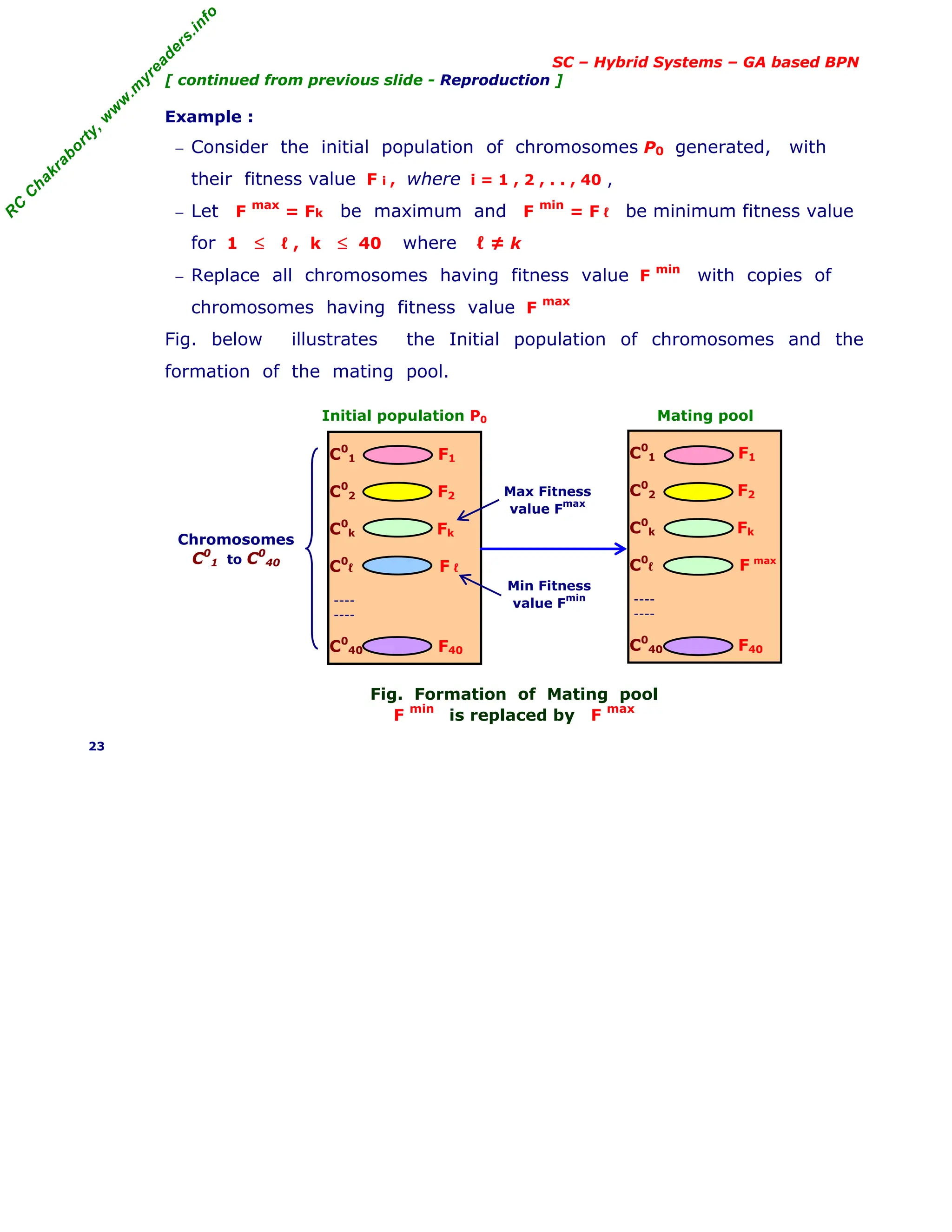 R
C
C
h
a
k
r
a
b
o
r
t
y
,
w
w
w
.
m
y
r
e
a
d
e
r
s
.
i
n
f
o
SC – Hybrid Systems – GA based BPN
[ continued from previous slide - Reproduction ]
Example :
− Consider the initial population of chromosomes P0 generated, with
their fitness value F i , where i = 1 , 2 , . . , 40 ,
− Let F
max
= Fk be maximum and F
min
= F ℓ be minimum fitness value
for 1 ≤ ℓ , k ≤ 40 where ℓ ≠ k
− Replace all chromosomes having fitness value F min
with copies of
chromosomes having fitness value F
max
Fig. below illustrates the Initial population of chromosomes and the
formation of the mating pool.
Initial population P0 Mating pool
Fig. Formation of Mating pool
F min
is replaced by F max
23
C0
1 F1
C0
2 F2
C0
k Fk
C0
ℓ F ℓ
----
----
C0
40 F40
C0
1 F1
C0
2 F2
C0
k Fk
C0
ℓ F max
----
----
C0
40 F40
Max Fitness
value F
max
Min Fitness
value F
min
Chromosomes
C0
1 to C0
40
 