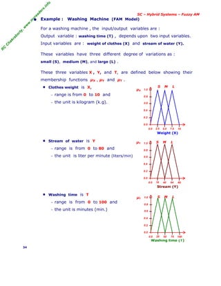 R
C
C
h
a
k
r
a
b
o
r
t
y
,
w
w
w
.
m
y
r
e
a
d
e
r
s
.
i
n
f
o
SC – Hybrid Systems – Fuzzy AM
• Example : Washing Machine (FAM Model)
For a washing machine , the input/output variables are :
Output variable : washing time (T) , depends upon two input variables.
Input variables are : weight of clothes (X) and stream of water (Y).
These variables have three different degree of variations as :
small (S), medium (M), and large (L) .
These three variables X , Y, and T, are defined below showing their
membership functions µX , µY and µT .
■ Clothes weight is X,
− range is from 0 to 10 and
− the unit is kilogram (k.g).
Weight (X)
■ Stream of water is Y
− range is from 0 to 80 and
− the unit is liter per minute (liters/min)
Stream (Y)
■ Washing time is T
− range is from 0 to 100 and
− the unit is minutes (min.)
Washing time (T)
34
S M L
2.5 5.0 7.5 10
0.0
0.0
0.2
0.4
0.6
0.8
1.0
µX
16 40 64 80
0.0
0.0
0.2
0.4
0.6
0.8
1.0
µY
25 50 75 100
0.0
0.0
0.2
0.4
0.6
0.8
1.0
µT
S M L
S M L
 