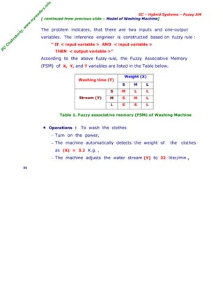 R
C
C
h
a
k
r
a
b
o
r
t
y
,
w
w
w
.
m
y
r
e
a
d
e
r
s
.
i
n
f
o
SC – Hybrid Systems – Fuzzy AM
[ continued from previous slide – Model of Washing Machine]
The problem indicates, that there are two inputs and one-output
variables. The inference engineer is constructed based on fuzzy rule :
“ If < input variable > AND < input variable >
THEN < output variable >”
According to the above fuzzy rule, the Fuzzy Associative Memory
(FSM) of X, Y, and T variables are listed in the Table below.
Weight (X)
Washing time (T)
S M L
S M L L
M S M L
Stream (Y)
L S S L
Table 1. Fuzzy associative memory (FSM) of Washing Machine
■ Operations : To wash the clothes
− Turn on the power,
− The machine automatically detects the weight of the clothes
as (X) = 3.2 K.g. ,
− The machine adjusts the water stream (Y) to 32 liter/min.,
35
 