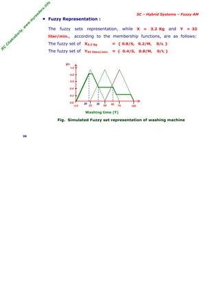 R
C
C
h
a
k
r
a
b
o
r
t
y
,
w
w
w
.
m
y
r
e
a
d
e
r
s
.
i
n
f
o
SC – Hybrid Systems – Fuzzy AM
■ Fuzzy Representation :
The fuzzy sets representation, while X = 3.2 Kg and Y = 32
liter/min., according to the membership functions, are as follows:
The fuzzy set of X3.2 Kg = { 0.8/S, 0.2/M, 0/L }
The fuzzy set of Y32 liters/min. = { 0.4/S, 0.8/M, 0/L }
Washing time (T)
Fig. Simulated Fuzzy set representation of washing machine
36
25 50 75 100
0.0
0.0
0.2
0.4
0.6
0.8
1.0
µT
20 35 60
 