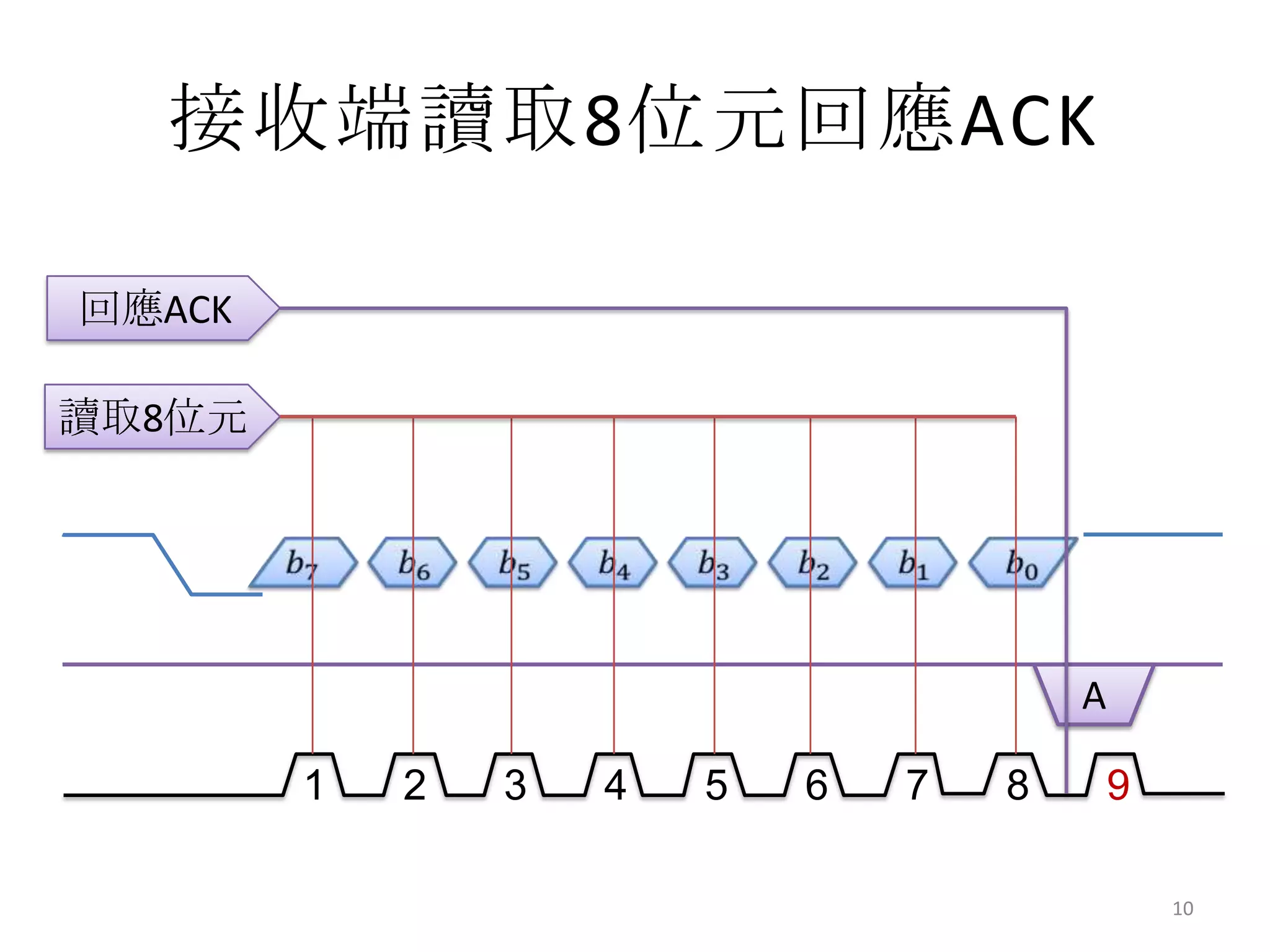 接收端讀取8位元回應ACK

回應ACK

讀取8位元




                                        A

        1   2   3   4   5   6   7   8       9

                                                10
 