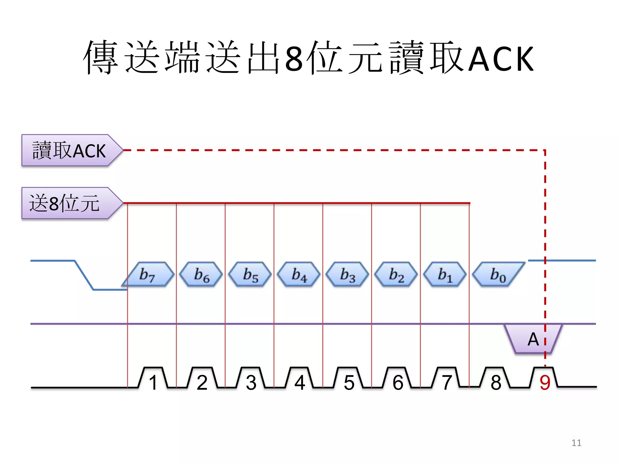 傳送端送出8位元讀取ACK

讀取ACK

送8位元




                                        A

        1   2   3   4   5   6   7   8       9

                                                11
 