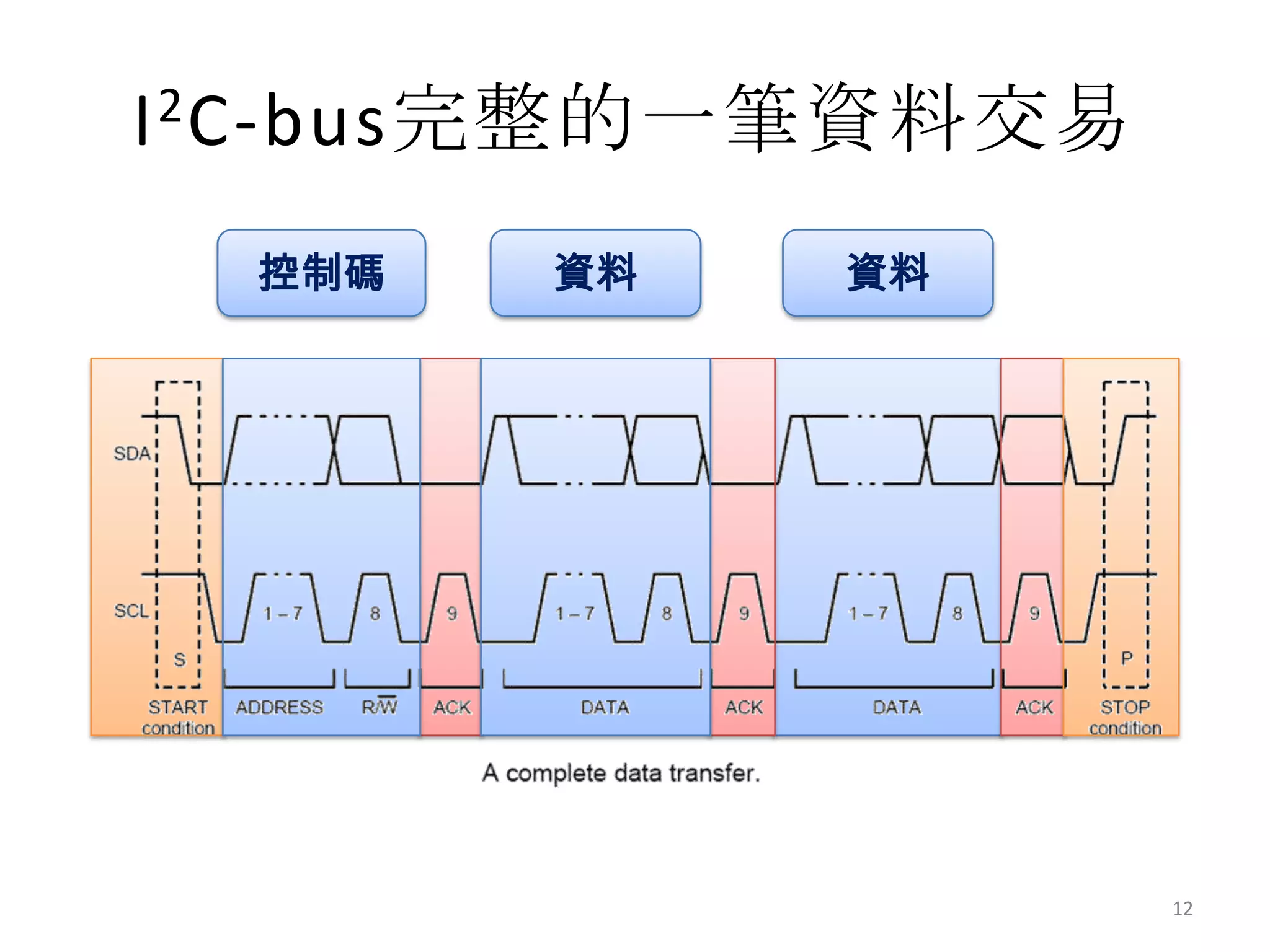 I 2 C-bus完整的一筆資料交易
  控制碼   資料   資料




                     12
 