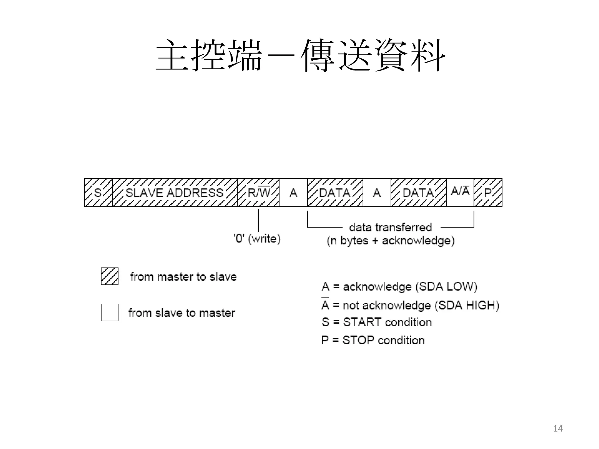 主控端－傳送資料




           14
 