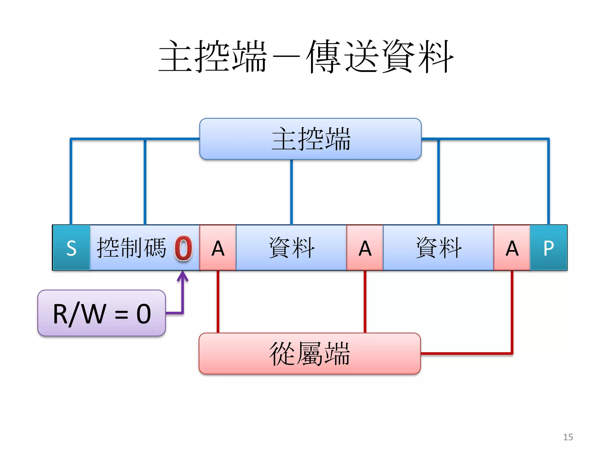 主控端－傳送資料

               主控端


S 控制碼      A   資料    A   資料   A P

R/W = 0
               從屬端

                                    15
 