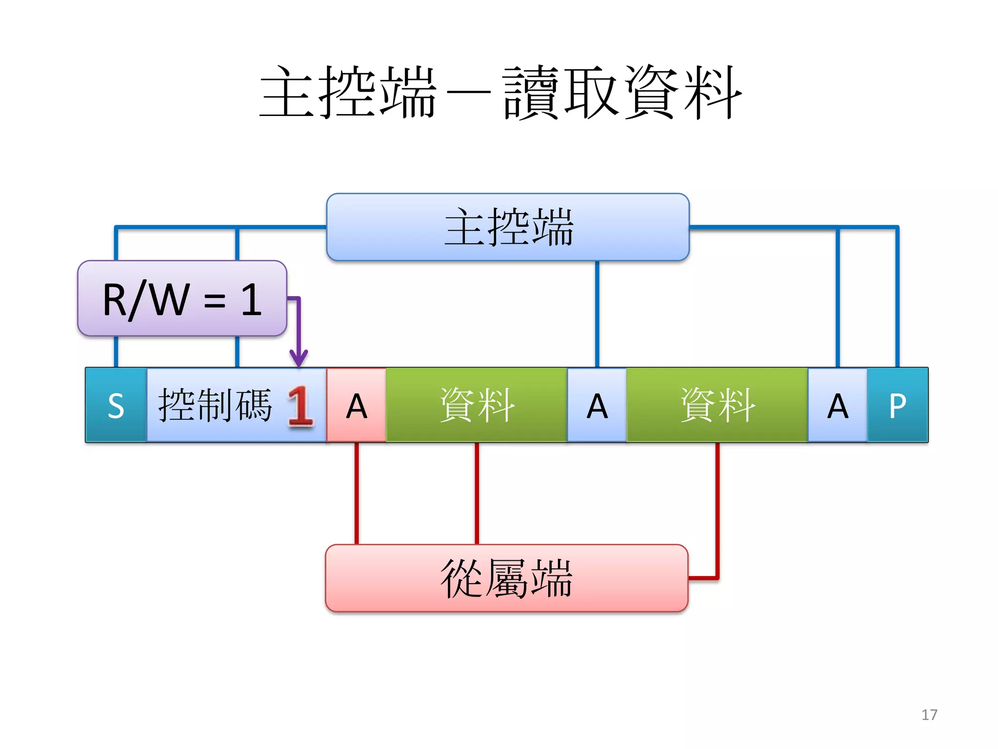 主控端－讀取資料

              主控端
R/W = 1

S 控制碼     A   資料    A   資料   A P



              從屬端

                                   17
 