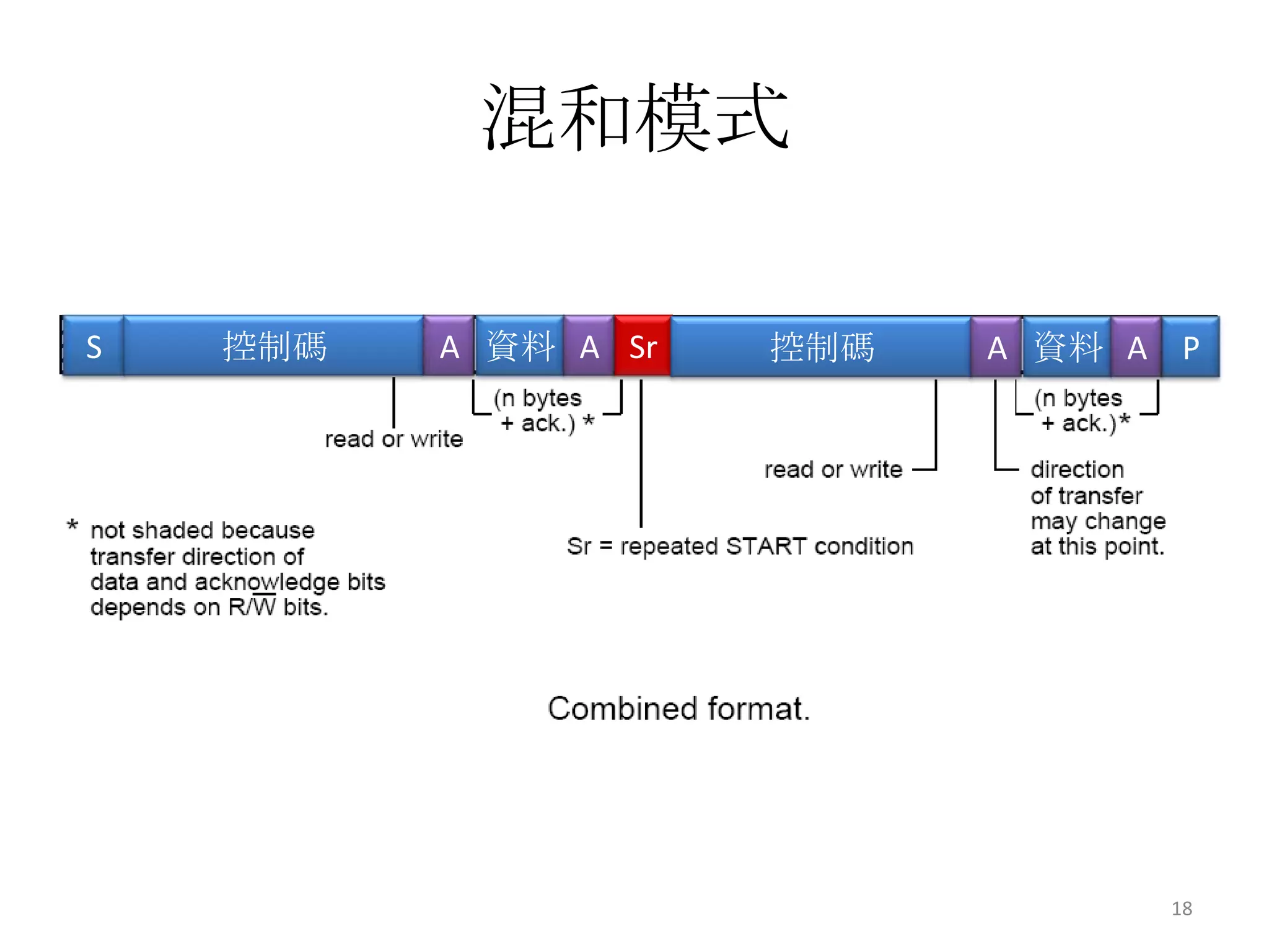 混和模式

S   控制碼   A 資料 A Sr   控制碼   A 資料 A P




                                  18
 