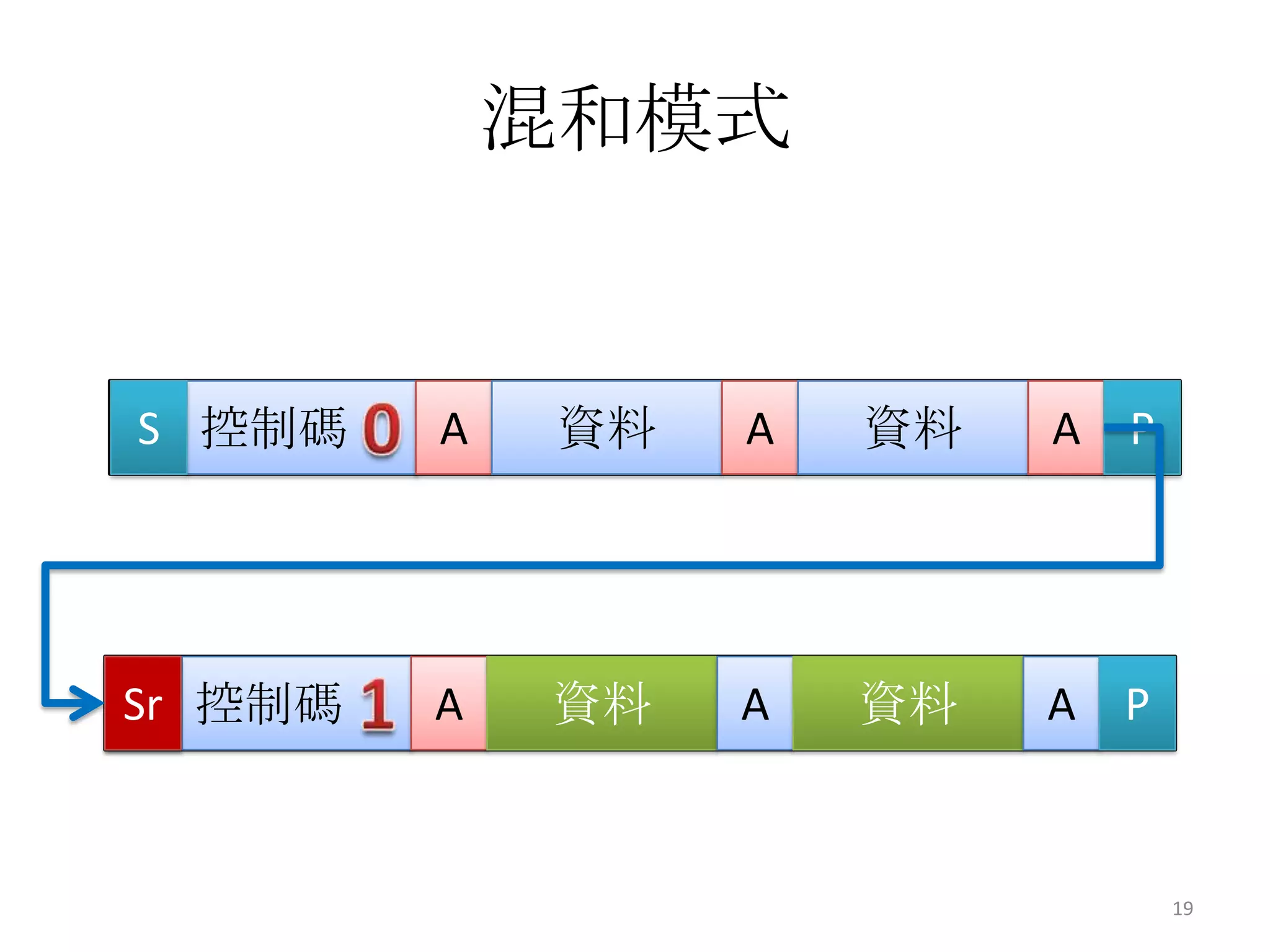 混和模式


S 控制碼    A    資料   A   資料   A P




Sr 控制碼
S        A   資料    A   資料   A P


                                  19
 