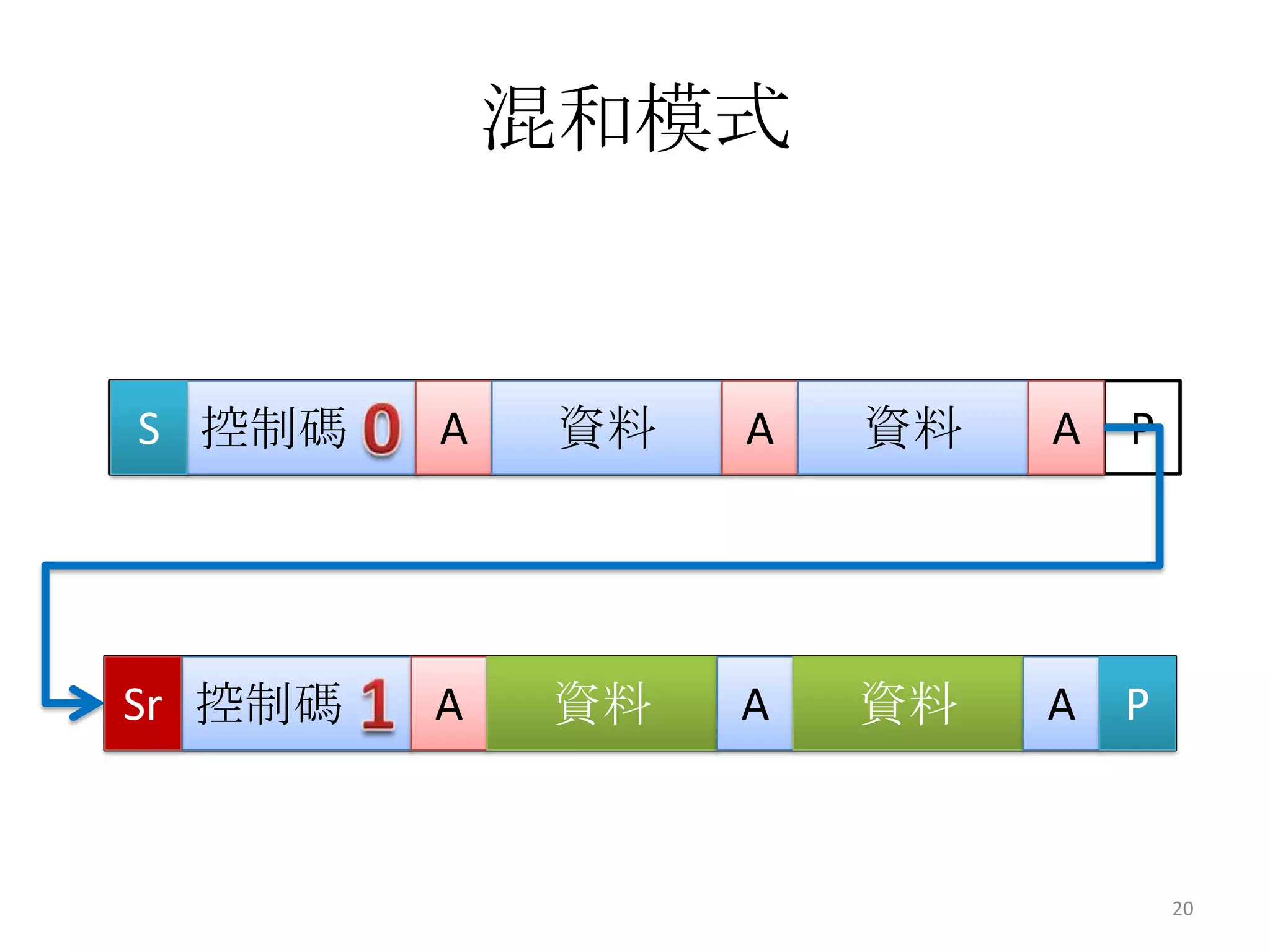 混和模式


S 控制碼    A    資料   A   資料   A P




Sr 控制碼
S        A   資料    A   資料   A P


                                  20
 