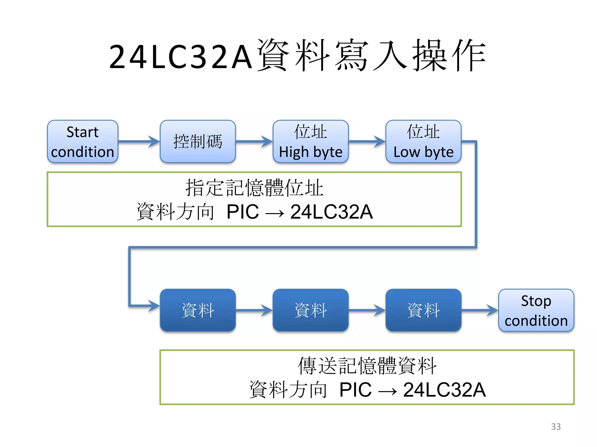 24LC32A資料寫入操作
  Start                 位址          位址
              控制碼
condition             High byte   Low byte

              指定記憶體位址
            資料方向 PIC → 24LC32A



                                               Stop
               資料       資料         資料
                                             condition

                      傳送記憶體資料
                    資料方向 PIC → 24LC32A
                                                   33
 