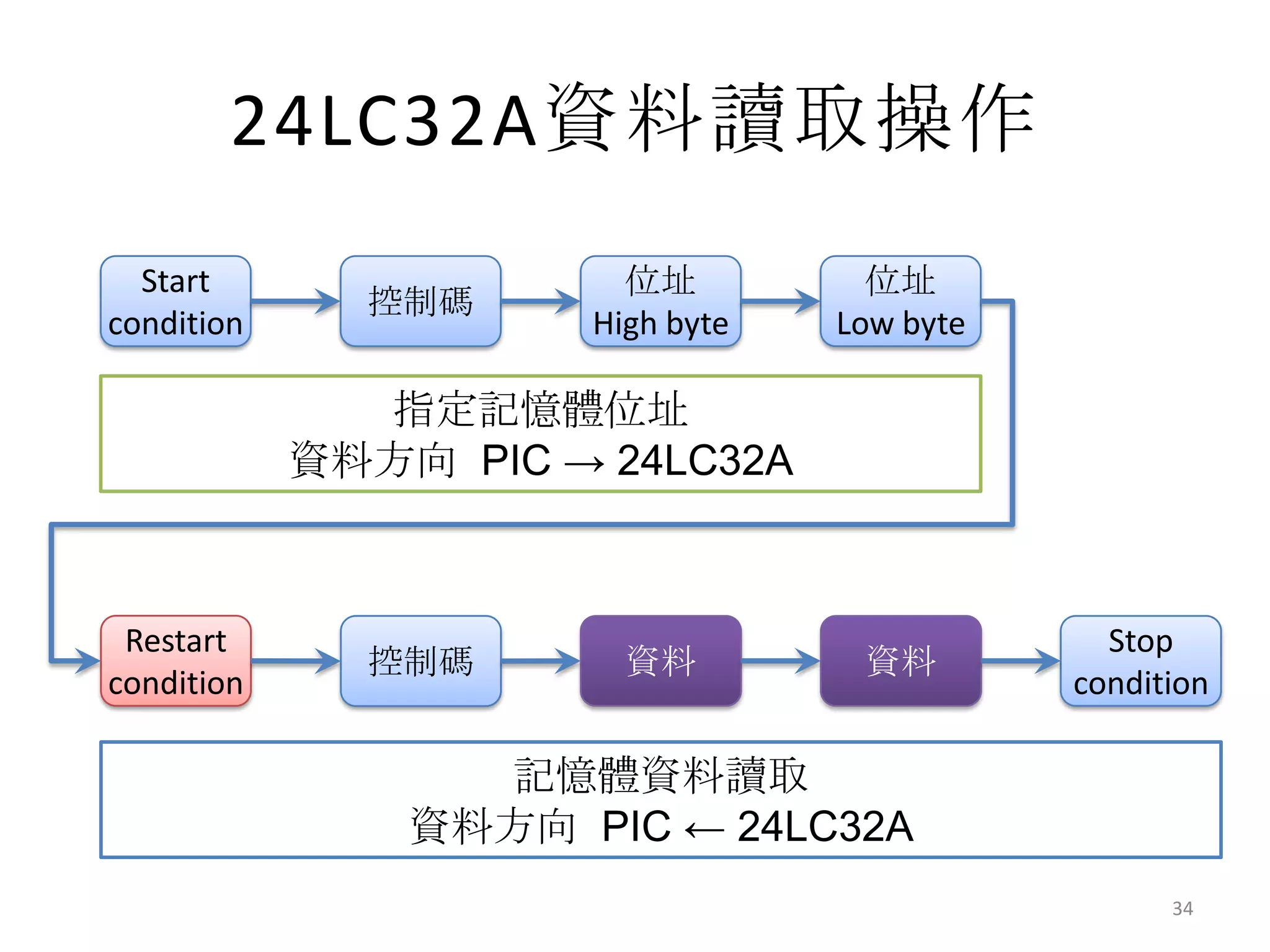 24LC32A資料讀取操作
  Start                 位址          位址
              控制碼
condition             High byte   Low byte

              指定記憶體位址
            資料方向 PIC → 24LC32A



 Restart                                       Stop
              控制碼       資料         資料
condition                                    condition

                  記憶體資料讀取
                資料方向 PIC ← 24LC32A
                                                   34
 