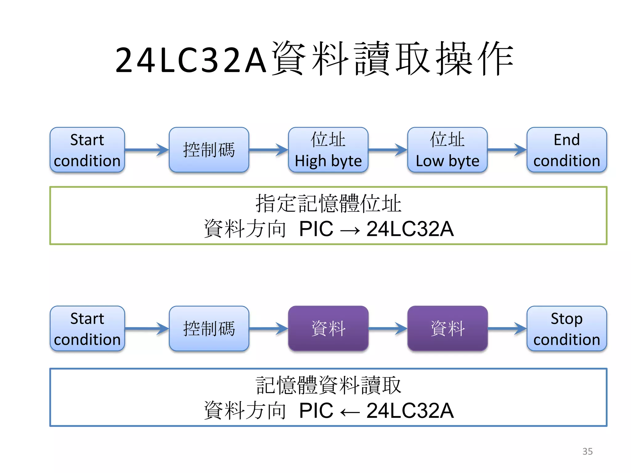 24LC32A資料讀取操作
  Start              位址          位址         End
            控制碼
condition          High byte   Low byte   condition

               指定記憶體位址
             資料方向 PIC → 24LC32A



  Start                                     Stop
            控制碼      資料         資料
condition                                 condition

               記憶體資料讀取
             資料方向 PIC ← 24LC32A
                                                35
 