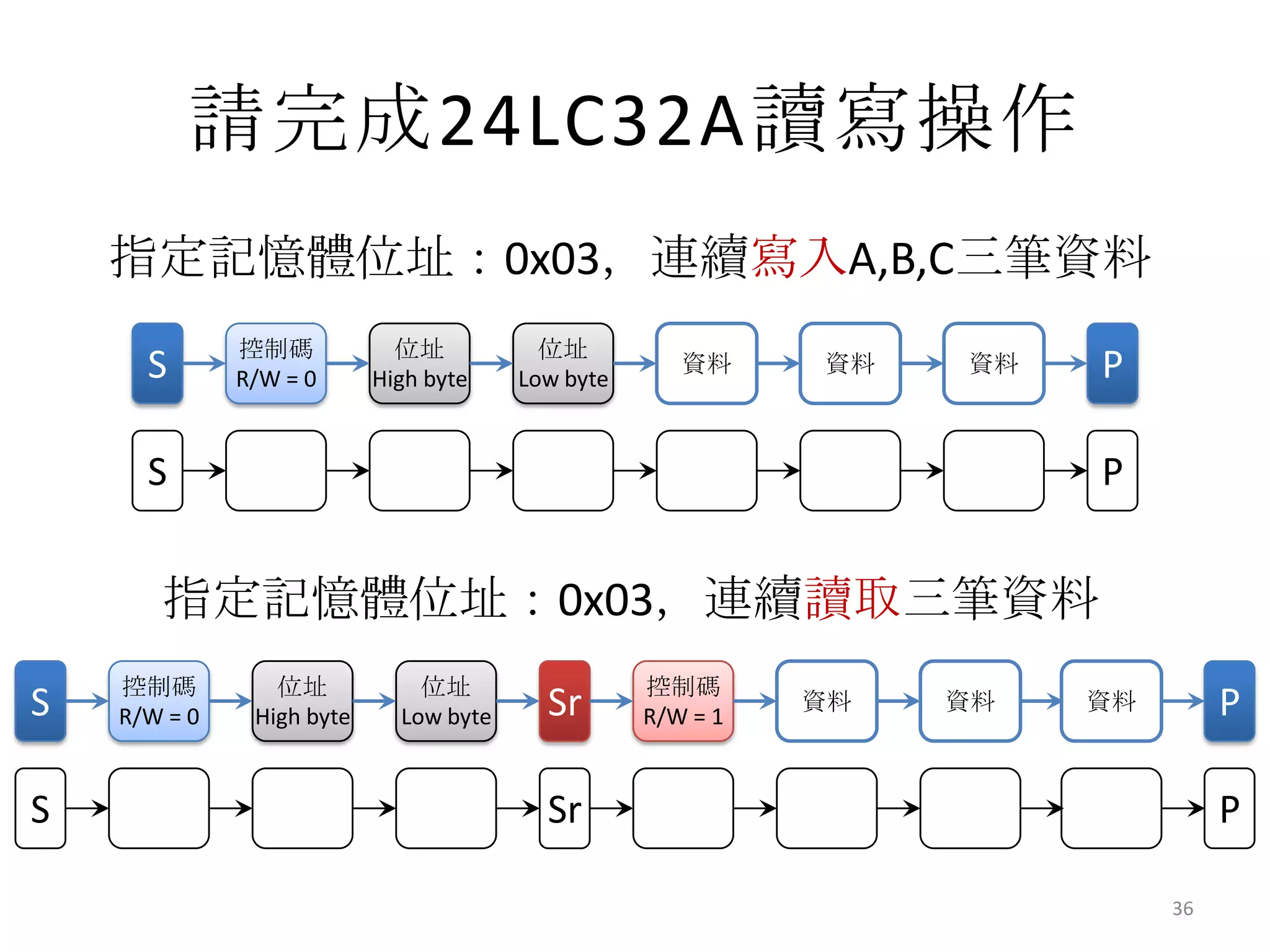 請完成24LC32A讀寫操作
    指定記憶體位址：0x03，連續寫入A,B,C三筆資料
              控制碼            位址           位址
      S       R/W = 0      High byte    Low byte
                                                      資料     資料   資料   P

      S                                                                P


       指定記憶體位址：0x03，連續讀取三筆資料
    控制碼          位址            位址                  控制碼
S   R/W = 0    High byte     Low byte     Sr       R/W = 1
                                                             資料   資料   資料        P

S                                         Sr                                     P

                                                                            36
 