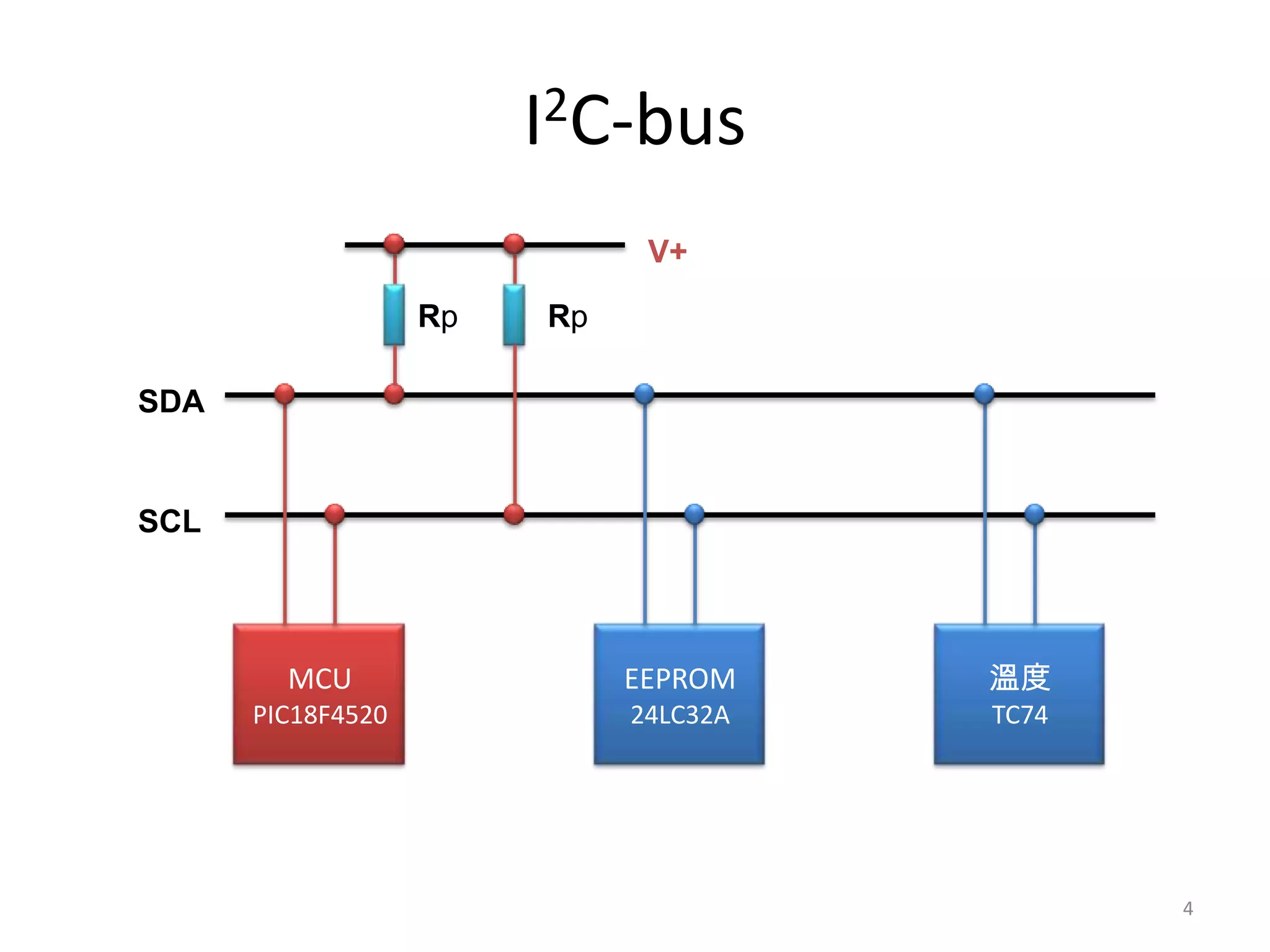 I2C-bus
                              V+

                   Rp   Rp

SDA


SCL



        MCU                  EEPROM    溫度
      PIC18F4520             24LC32A   TC74




                                              4
 