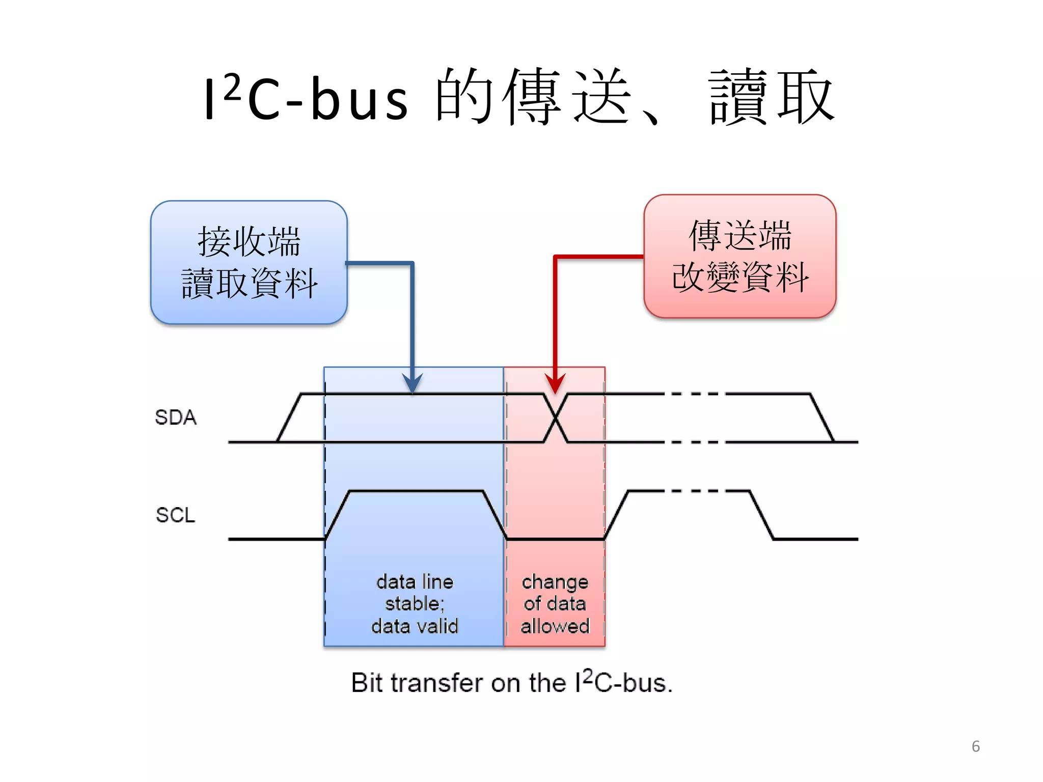 I 2 C-bus 的傳送、讀取

 接收端        傳送端
讀取資料       改變資料




                   6
 