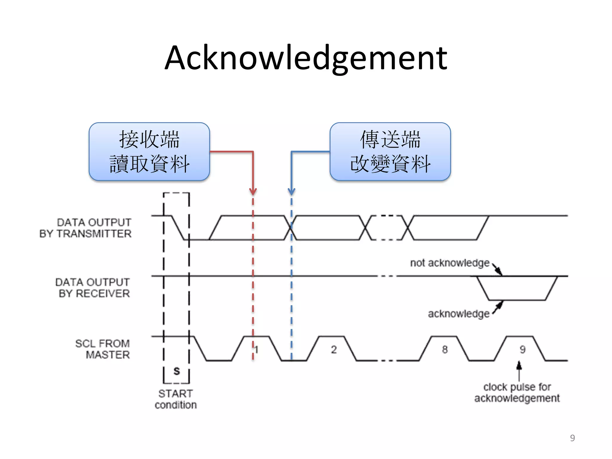 Acknowledgement

 接收端        傳送端
讀取資料       改變資料




                    9
 