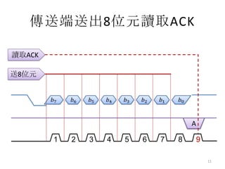 傳送端送出8位元讀取ACK

讀取ACK

送8位元




                                        A

        1   2   3   4   5   6   7   8       9

                                                11
 