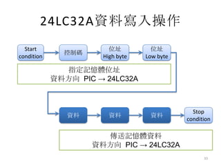 24LC32A資料寫入操作
  Start                 位址          位址
              控制碼
condition             High byte   Low byte

              指定記憶體位址
            資料方向 PIC → 24LC32A



                                               Stop
               資料       資料         資料
                                             condition

                      傳送記憶體資料
                    資料方向 PIC → 24LC32A
                                                   33
 
