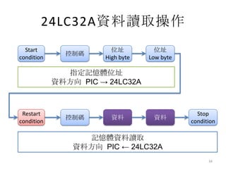 24LC32A資料讀取操作
  Start                 位址          位址
              控制碼
condition             High byte   Low byte

              指定記憶體位址
            資料方向 PIC → 24LC32A



 Restart                                       Stop
              控制碼       資料         資料
condition                                    condition

                  記憶體資料讀取
                資料方向 PIC ← 24LC32A
                                                   34
 