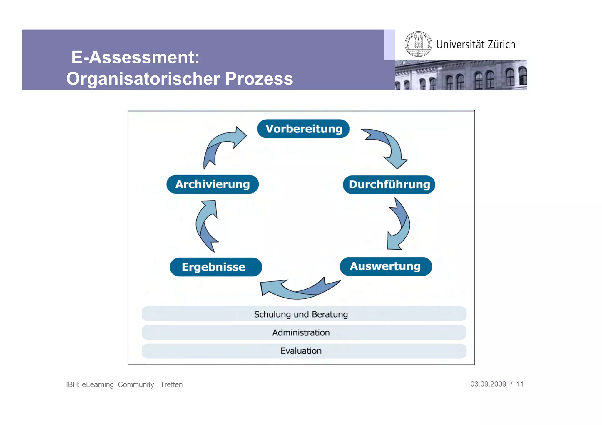 E-Assessment:
Organisatorischer Prozess




IBH: eLearning Community Treffen   03.09.2009 / 11
 