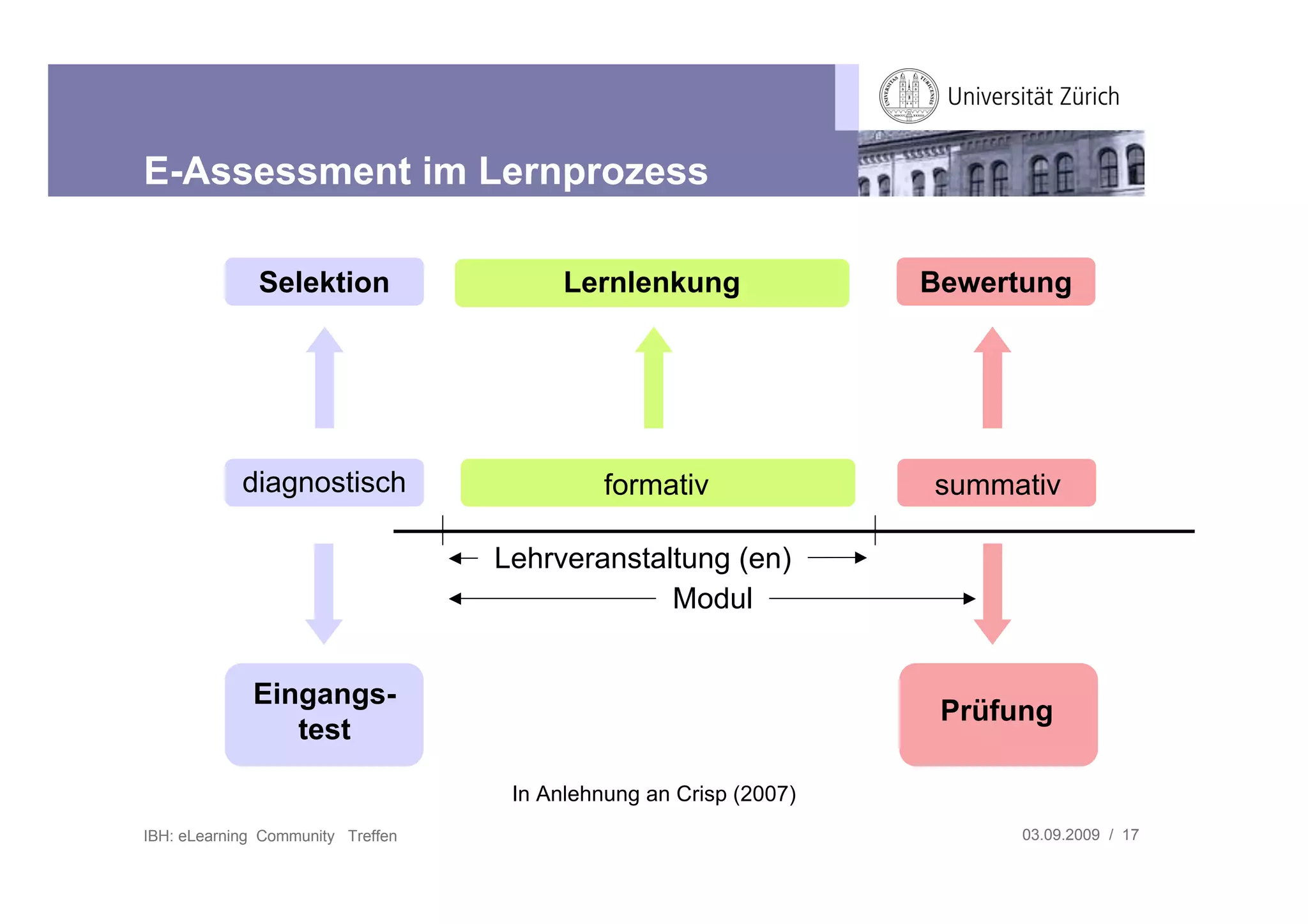 E-Assessment im Lernprozess

              Selektion                  Lernlenkung               Bewertung




            diagnostisch                     formativ              summativ

                                   Lehrveranstaltung (en)
                                                Modul


             Eingangs-
                                                                    Prüfung
                test

                                    In Anlehnung an Crisp (2007)
IBH: eLearning Community Treffen                                         03.09.2009 / 17
 