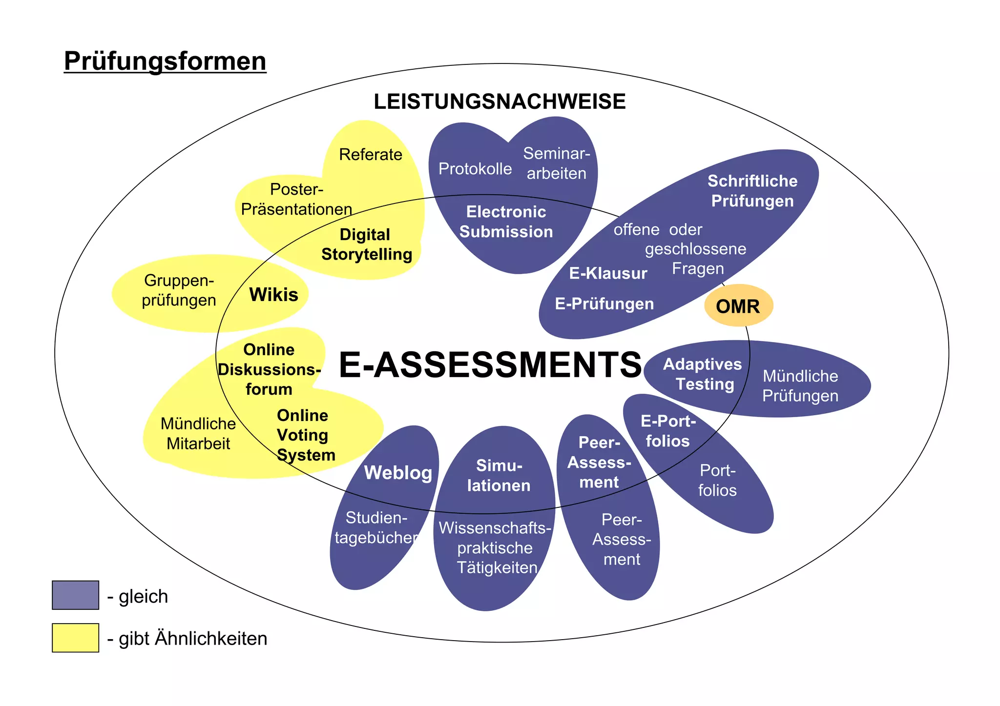 Prüfungsformen
                                        LEISTUNGSNACHWEISE

                                    Referate                Seminar-
                                                 Protokolle arbeiten
                                                                                        Schriftliche
                        Poster-
                                                                                        Prüfungen
                     Präsentationen                 Electronic
                                    Digital        Submission           offene oder
                                  Storytelling                              geschlossene
       Gruppen-                                                    E-Klausur Fragen
       prüfungen      Wikis                                       E-Prüfungen            OMR

                      Online
                   Diskussions-
                      forum
                                    E-ASSESSMENTS                                Adaptives
                                                                                  Testing       Mündliche
                                                                                                Prüfungen
                          Online                                             E-Port-
         Mündliche
                          Voting                                    Peer-    folios
         Mitarbeit
                          System                                   Assess-
                                       Weblog        Simu-                             Port-
                                                    lationen        ment               folios
                                     Studien-                           Peer-
                                                 Wissenschafts-
                                   tagebücher                          Assess-
                                                   praktische
                                                   Tätigkeiten          ment

   - gleich

   - gibt Ähnlichkeiten
 