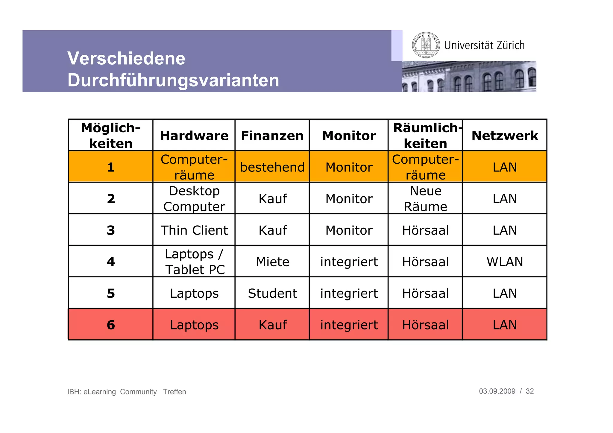 Verschiedene
Durchführungsvarianten

   Möglich-                                                   Räumlich-
                        Hardware Finanzen        Monitor                Netzwerk
    keiten                                                     keiten
                         Computer-                            Computer-
          1                        bestehend     Monitor                  LAN
                           räume                                räume
                          Desktop                                Neue
          2                          Kauf        Monitor                  LAN
                         Computer                              Räume
          3              Thin Client    Kauf     Monitor       Hörsaal      LAN
                          Laptops /
          4                             Miete    integriert    Hörsaal    WLAN
                          Tablet PC
          5                Laptops     Student   integriert    Hörsaal      LAN

          6                Laptops      Kauf     integriert    Hörsaal      LAN




IBH: eLearning Community Treffen                                         03.09.2009 / 32
 