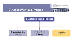 E-Assessment als Prozess


                     345'',''6,%(-$7'-.")/,''




 !"#$%&'$()"&'*+,"          2,*+%&'*+,"-        0,"%1")/,''
     -.")/,''                 .")/,''
 