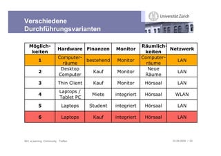Verschiedene
Durchführungsvarianten

   Möglich-                                                   Räumlich-
                        Hardware Finanzen        Monitor                Netzwerk
    keiten                                                     keiten
                         Computer-                            Computer-
          1                        bestehend     Monitor                  LAN
                           räume                                räume
                          Desktop                                Neue
          2                          Kauf        Monitor                  LAN
                         Computer                              Räume
          3              Thin Client    Kauf     Monitor       Hörsaal      LAN
                          Laptops /
          4                             Miete    integriert    Hörsaal    WLAN
                          Tablet PC
          5                Laptops     Student   integriert    Hörsaal      LAN

          6                Laptops      Kauf     integriert    Hörsaal      LAN




IBH: eLearning Community Treffen                                         03.09.2009 / 32
 