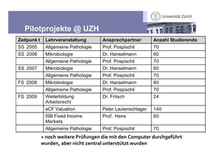 Pilotprojekte @ UZH
Zeitpunk t    Lehrveranstaltung       Ansprechpartner        Anzahl Studierende
SS 2005       Allgemeine Pathologie   Prof. Pospischil       70
SS 2006       Mikrobiologie           Dr. Hanselmann         80
              Allgemeine Pathologie   Prof. Pospischil       70
SS 2007       Mikrobiologie           Dr. Hanselmann         80
              Allgemeine Pathologie   Prof. Pospischil       70
FS 2008       Mikrobiologie           Dr. Hanselmann         80
              Allgemeine Pathologie   Prof. Pospischil       70
FS 2009       Weiterbildung           Dr. Fritsch            24
              Arbeitsrecht
              eCF Valuation           Peter Lautenschlager   140
              ISB Fixed Income        Prof. Hens             60
              Markets
              Allgemeine Pathologie   Prof. Pospischil       70
             8-%)*+-9,&(,",-.":;<%#,%-=&,-6&(-=,%->)61<(,"-=<"*+#,;:+"(
             9<"=,%?-$@,"-%&*+(-/,%("$7-<%(,"'(:(/(-9<"=,%
 