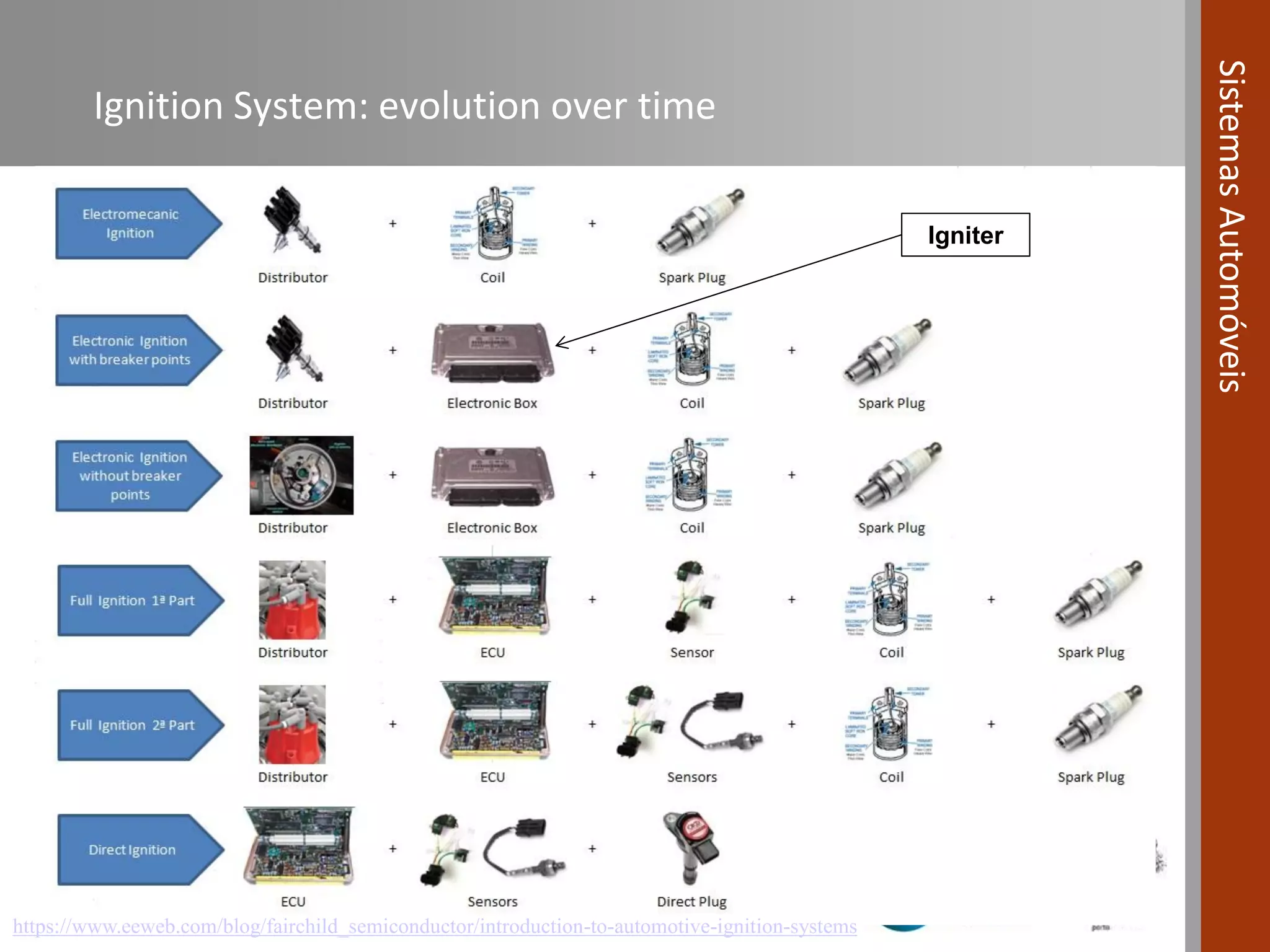 Automotive Systems course (Module 09) - Ignition Systems for Internal ...