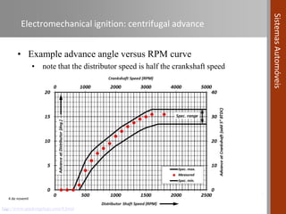 4 de novembro de 2016 | 31
SistemasAutomóveis
Electromechanical ignition: centrifugal advance
• Example advance angle versus RPM curve
• note that the distributor speed is half the crankshaft speed
…http://www.sparkingplugs.com/8.html
 