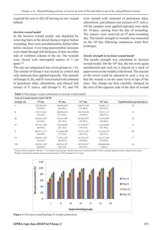 Prasad, et al.: Wound Healing activity of Leaves  roots of Pavetta Indica Linn of by using different extracts
IJPBA/Apr-Jun-2018/Vol 9/Issue 2 103
required for scar to fall off leaving no raw wound
behind.
Incision wound model
In the incision wound model, rats depilated by
removing hairs at the dorsal thoracic region before
wounding. Rats were anesthetized by diethyl ether
before incision. 6 cm long paravertebral incisions
were made through full thickness of skin on either
side of vertebral column of the rat. The wounds
were closed with interrupted sutures of 1 cm
apart.[14]
The rats are categorized into seven groups (n = 6).
The animal of Group I was treated as control and
only ointment base applied topically. The animals
of Groups II, III, and IVwere treated with ointment
of petroleum ether, chloroform, and ethanol leaf
extract of P. indica, and Groups V, VI, and VII
were treated with ointment of petroleum ether,
chloroform, and ethanol root extracts of P. indica.
All the samples were applied topically once daily
for 10 days, starting from the day of wounding.
The sutures were removed on 8th
 post-wounding
day. The tensile strength of wounds was measured
on the 10th
 day following continuous water flow
technique.
Tensile strength in incision wound model
The tensile strength was calculated in incision
wound model. On the 10th
 day, the rats were again
anesthetized and each rat is placed on a stack of
paper towel on the middle of the board.The amount
of the towel could be adjusted in such a way so
that the wound is on the same level of tips of the
arms. The clamps are then carefully clamped on
the skin of the opposite side of the skin of wound
Table 1: Percentage wound contraction in excision wound model
Area of wound closure (mm2
±SEM)
Groups (n) 4th
day 8th
day 12th
day 16th
day Epithelization period (days)
I 228.20±0.92
(52.60%)
168.88±0.98
(64.28%)
120.93±1.08
(76.40%)
68.60±1.12
(84.53%)
24
II 224.17±0.92
(55.16%)
160.88±0.92
(67.82%)
102.93±0.88
(79.41%)
59.61±1.13
(88.07%)
22
III 166.86±1.42*
(65.84%)
74.16±1.08*
(82.14%)
28.28±0.87*
(92.50%)
13.03±0.86*
(96.60%)
18
IV 165.76±1.40*
(66.84%)
74.36±0.98*
(85.12%)
27.33±0.87*
(94.53%)
11.03±0.68*
(97.79%)
17
V 206.97±1.51*
(58.60%)
113.80±0.89*
(77.23%)
53.93±1.30*
(89.21%)
22.14±0.75*
(95.57%)
20
VI 160.80±1.24*
(69.94%)
71.16±1.28*
(86.45%)
24.18±0.78*
(95.60%)
10.12±1.06*
(97.64%)
17
VII 150.26±1.20*
(68.84%)
40.26±1.28*
(88.12%)
10.58±0.85*
(94.53%)
00.00±00.00
(100%)
16
#Initial wound area approx. 500 mm2
. ≈ n=6 animals in each groups. ≠Result expressed as mean area±SEM. *P≤0.01 indicates significant when compared with control.
ΨFigure in parenthesis indicates percent wound contraction. SEM: Standard error of mean
Figure 1: Excision wound healing (% wound contraction)
 