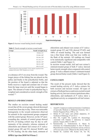 Prasad, et al.: Wound Healing activity of Leaves  roots of Pavetta Indica Linn of by using different extracts
IJPBA/Apr-Jun-2018/Vol 9/Issue 2 104
at a distance of 0.5 cm away from the wound. The
longer pieces of the fishing line are placed on the
pulley and finally to the polyethylene bottle, and
the position of the board is adjusted so that the
bottle receives a rapid and constant rate of water
from the large reservoir until the wound began to
open. The amount of water in polyethylene bag is
weighted and considered as tensile strength of the
wound.[15]
RESULT AND DISCUSSION
The studies on excision wound healing model
reveal that all the seven groups showed decreased
wound area from day to day. There was noticeable
homogeneity in the wound contraction observed
for animals in the experimental groups compared
with the control group. However, on the 16th
 post-
wounding day, animals of control group showed
84.53% of healing (which may be due to self-
immunity of the animals), whereas ointment of
chloroform and ethanol leaf extract of P. indica-
treated group (III and IV) showed 96.60% and
97.79% healing. On the other hand, ointment of
chloroform and ethanol root extract of P. indica-
treated group (VI and VII) showed 97.64% and
100% of wound healing. The end scar formed
was a fine linear white scar that was visible on
the flank of the animals. All readings are found
to be statistically significant and comparable with
control [Table 1 and Figure 1].
In incision wound model, leaf and root extract’s
ointment-treated group of both P. indica showed
better tensile strength when compared with control
group. P. indica ethanol extract’s ointment-treated
group showed better result [Table 2 and Figure 2].
CONCLUSION
The result of the present study showed that the
wound healing activity of P. indica extracts for
both excision and incision wound. All types of
extractsofbothpartleavesandrootsexertedwound
healing activity, but root extracts (petroleum ether,
chloroform, and methanol) of P. indica show a
significant activity as compared to all leaf extract.
REFERENCES
1.	 AnandN.Compressivemedicinalchemistry.Contribution
of Ayurvedic Medicine to Medicinal Chemistry. Vol. 1.
Oxford: Pergamon Press; 1990. p. 116.
2.	 Mohan H. Cell injury and cellular adaptation, 25.
Textbook of Pathology. 4th
 ed. Ch. 2.
3.	 Blee TH, Cogbill TH, Lambert PJ. Hemorrhage
associated with Vitamin C deficiency in surgical
patients. Surgery 2002;131:408-12.
4.	 Ramamoorthy J, Venkataraman S, Meera R,
Chiristina AJ, Chidambaranathan N, Devi P. Physio-
Phytochemical screening and diuretic activity of leaves
of Pavetta indica Linn. J Pharm Sci Res 2010;2:506-12.
5.	 Mandal SC, Lakshmi SM, Kumar CK, Sur TK,
Figure 2: Incision wound healing (tensile strength)
Table 2: Tensile strength in incision wound model
Groups Tensile strength (in g)
I 330.66±1.22
II 332.60±1.04*
III 381.66±1.20*
IV 411.16±1.13*
V 360.20±1.28*
VI 398.32±1.08*
VII 420.12±1.03*
≠Result expressed as mean area±SEM, *P≤0.01 indicates significant when
compared with control. SEM: Standard error of mean
 