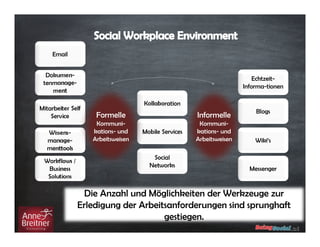 Informelle
Kommuni-
kations- und
Arbeitsweisen Wiki‘s
Echtzeit-
Informa-tionen
Mobile ServicesWissens-
manage-
menttools
Workflows /
Business
Solutions
Mitarbeiter Self
Service
Kollaboration
Dokumen-
tenmanage-
ment
Messenger
Blogs
Social
Networks
Email
Formelle
Kommuni-
kations- und
Arbeitsweisen
Die Anzahl und Möglichkeiten der Werkzeuge zur
Erledigung der Arbeitsanforderungen sind sprunghaft
gestiegen.
 