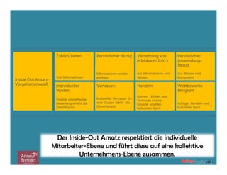 Der Inside-Out Ansatz respektiert die individuelle
Mitarbeiter-Ebene und führt diese auf eine kollektive
Unternehmens-Ebene zusammen.
 