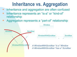 Inheritance vs. Aggregation Inheritance and aggregation are often confused Inheritance represents an “is-a” or “kind-of” relationship Aggregation represents a “part-of” relationship A WindowWithScrollbar “is a” Window A WindowWithScrollbar “has a” Scrollbar Scrollbar Window WindowWithScrollbar 1 1 Window WindowWithScrollbar Scrollbar 