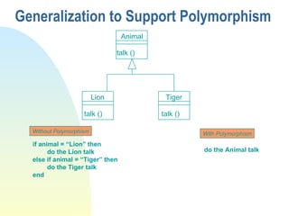 Generalization to Support Polymorphism Without Polymorphism With Polymorphism if animal = “Lion” then do the Lion talk else if animal = “Tiger” then do the Tiger talk end do the Animal talk Animal talk () Lion Tiger talk () talk () 