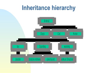 Inheritance hierarchy 